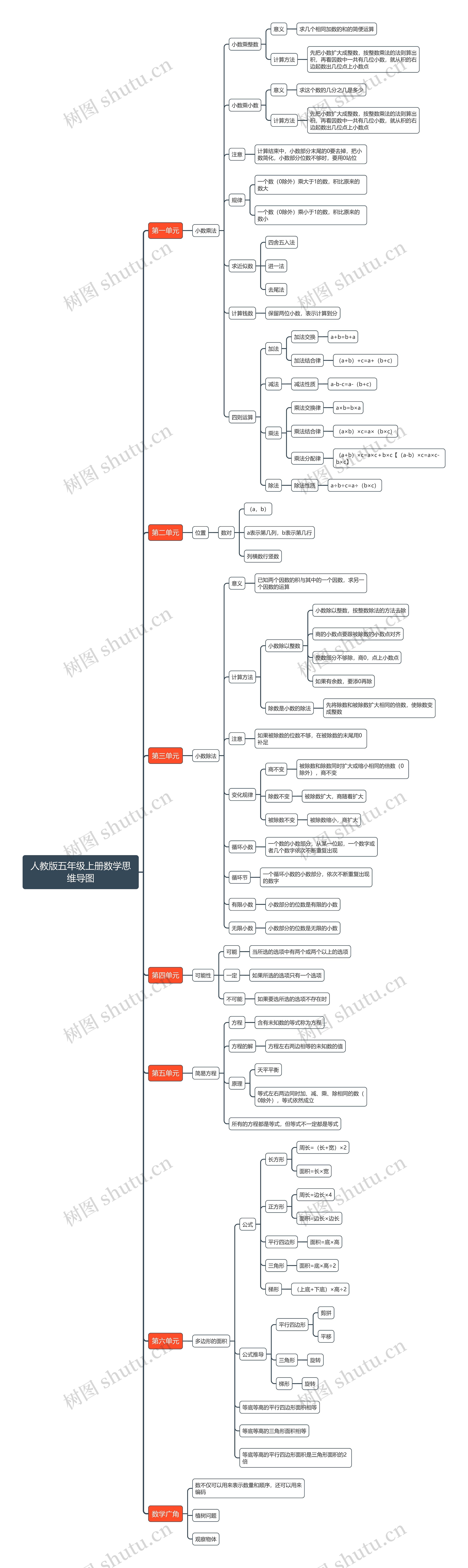 人教版五年级上册数学思维导图