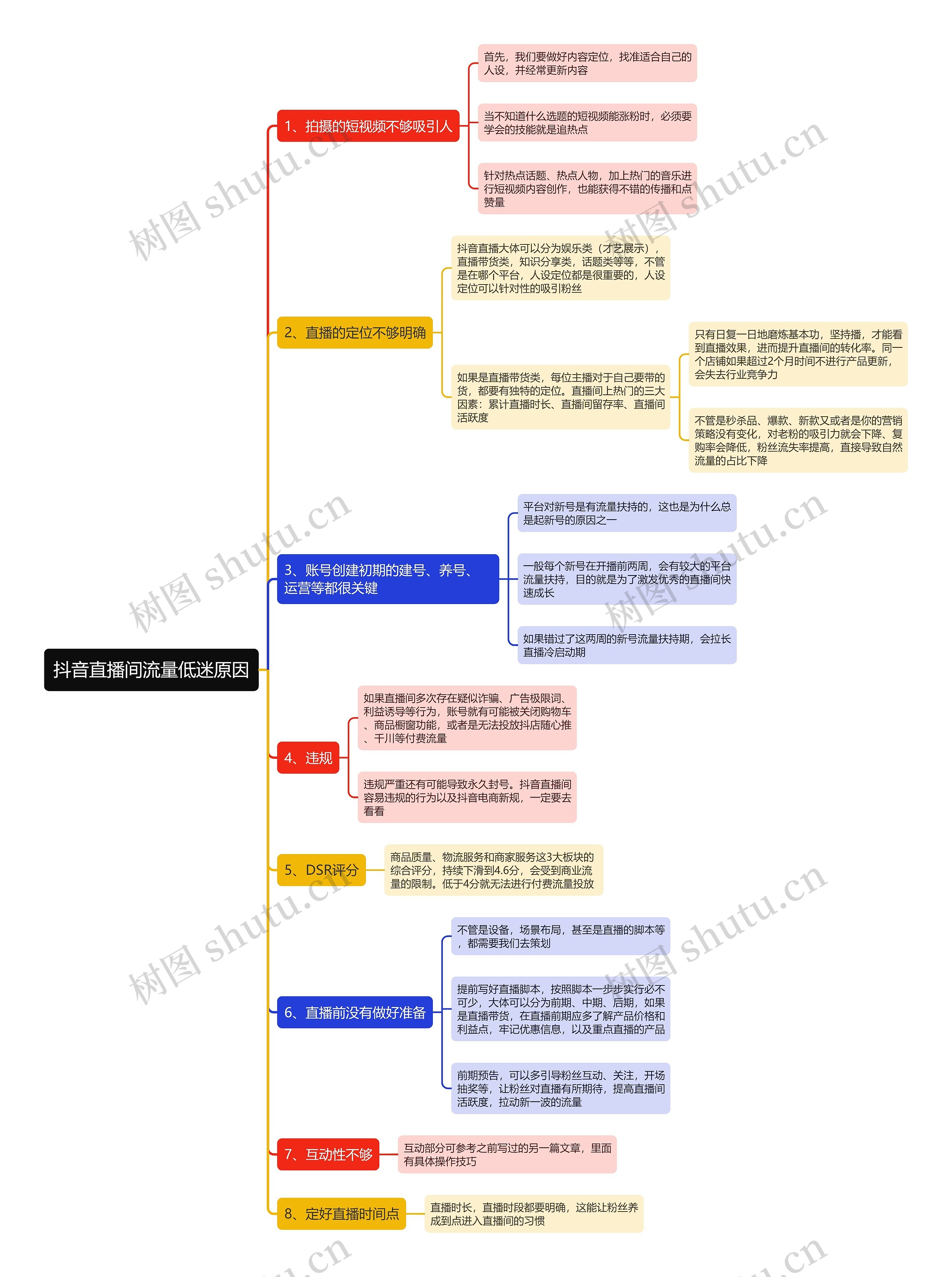 抖音直播间流量低迷原因思维导图