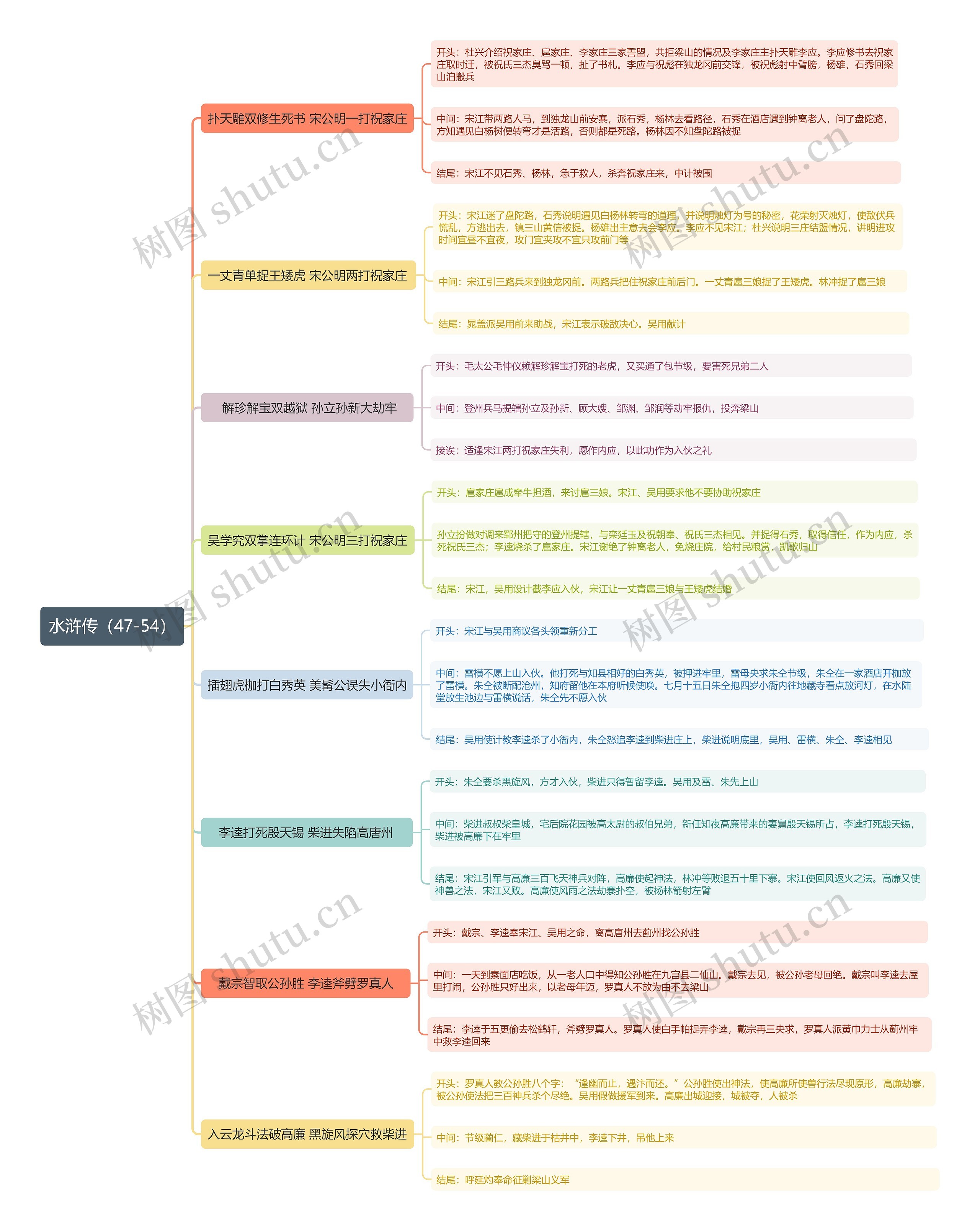 《水浒传》47-54回思维导图