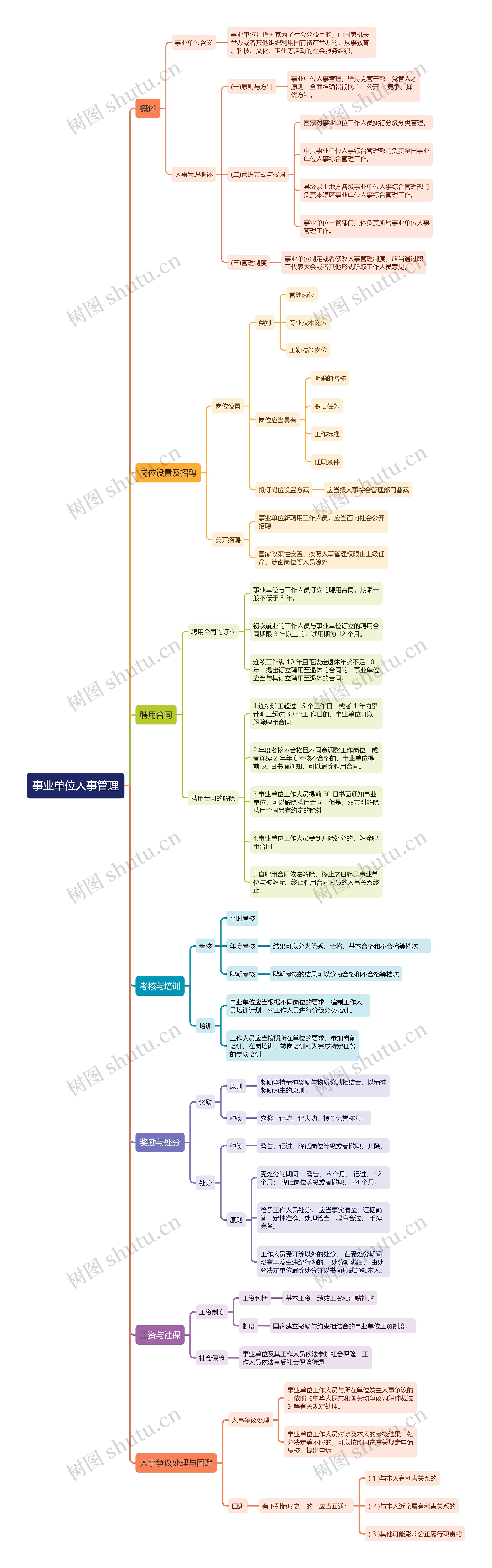 事业单位人事管理思维导图