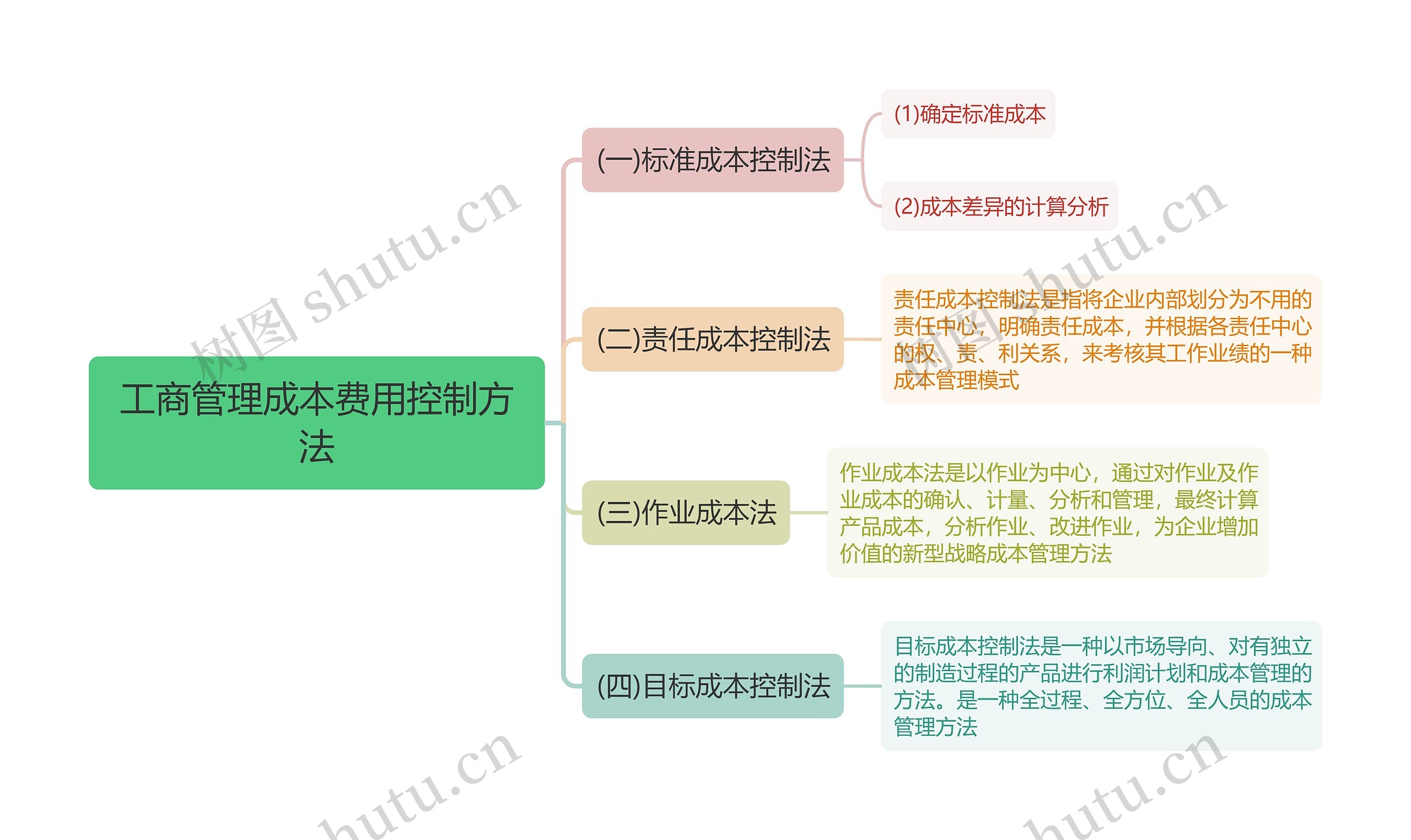 工商管理成本费用控制方法思维导图