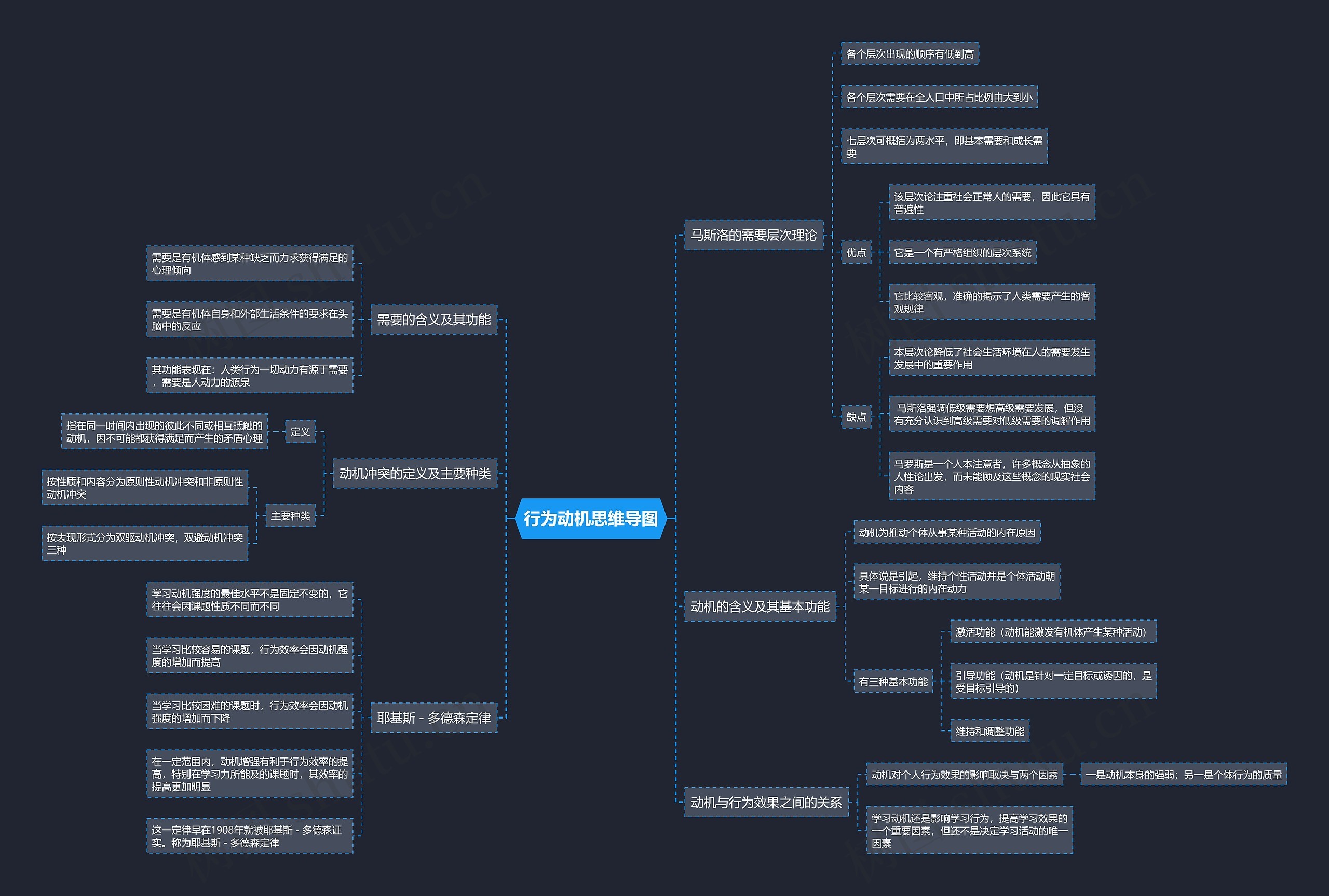 行为动机思维导图