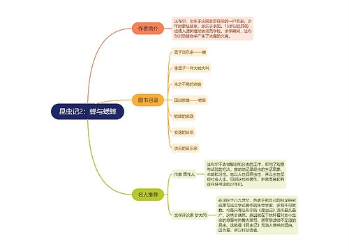 昆虫记2：蝉与蟋蟀思维导图