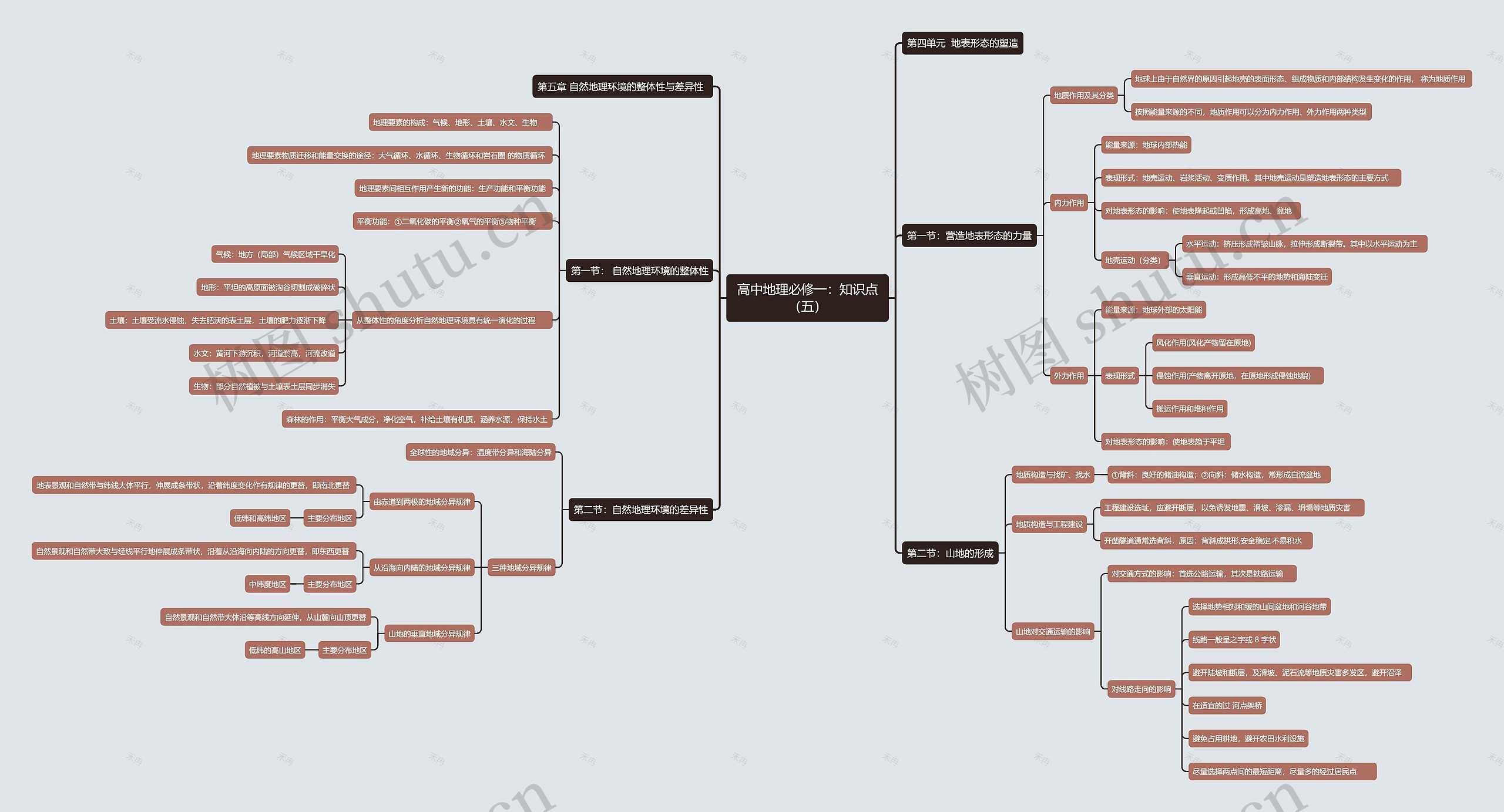 高中地理必修一：知识点（五）思维导图