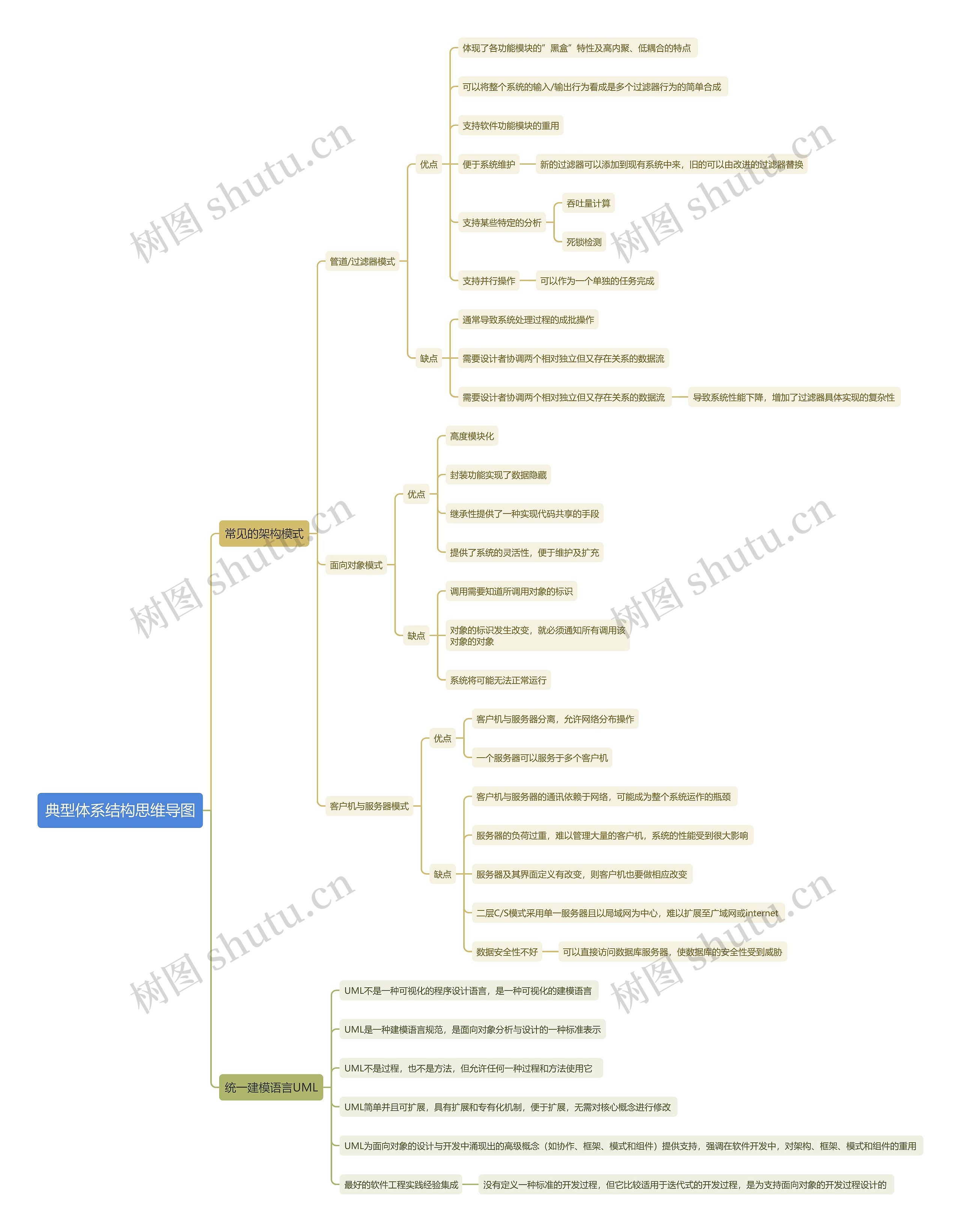 典型体系结构思维导图