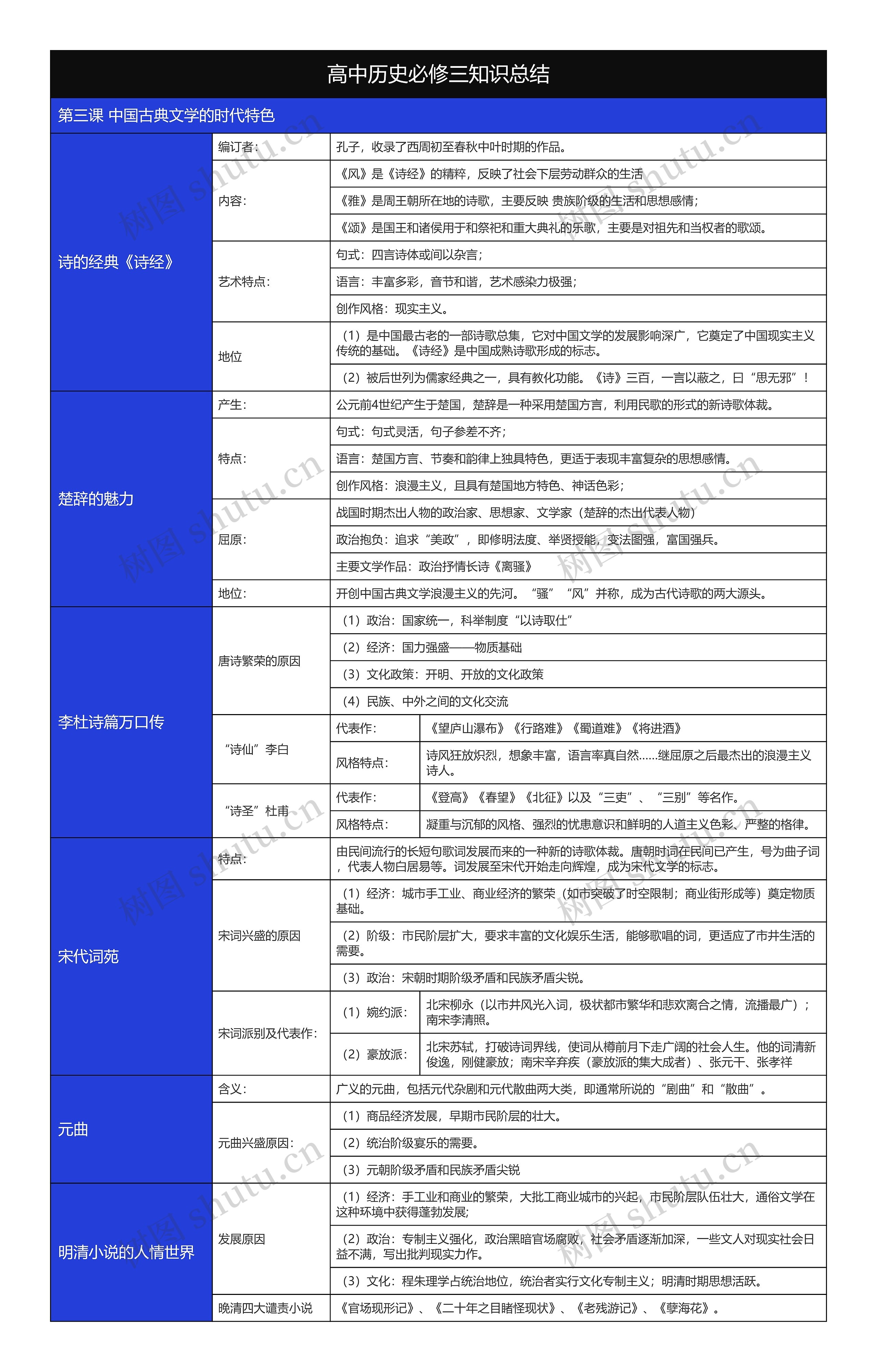 历史必修三中国古典文学的时代特色树形表格