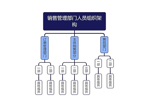 销售管理部门人员组织架构