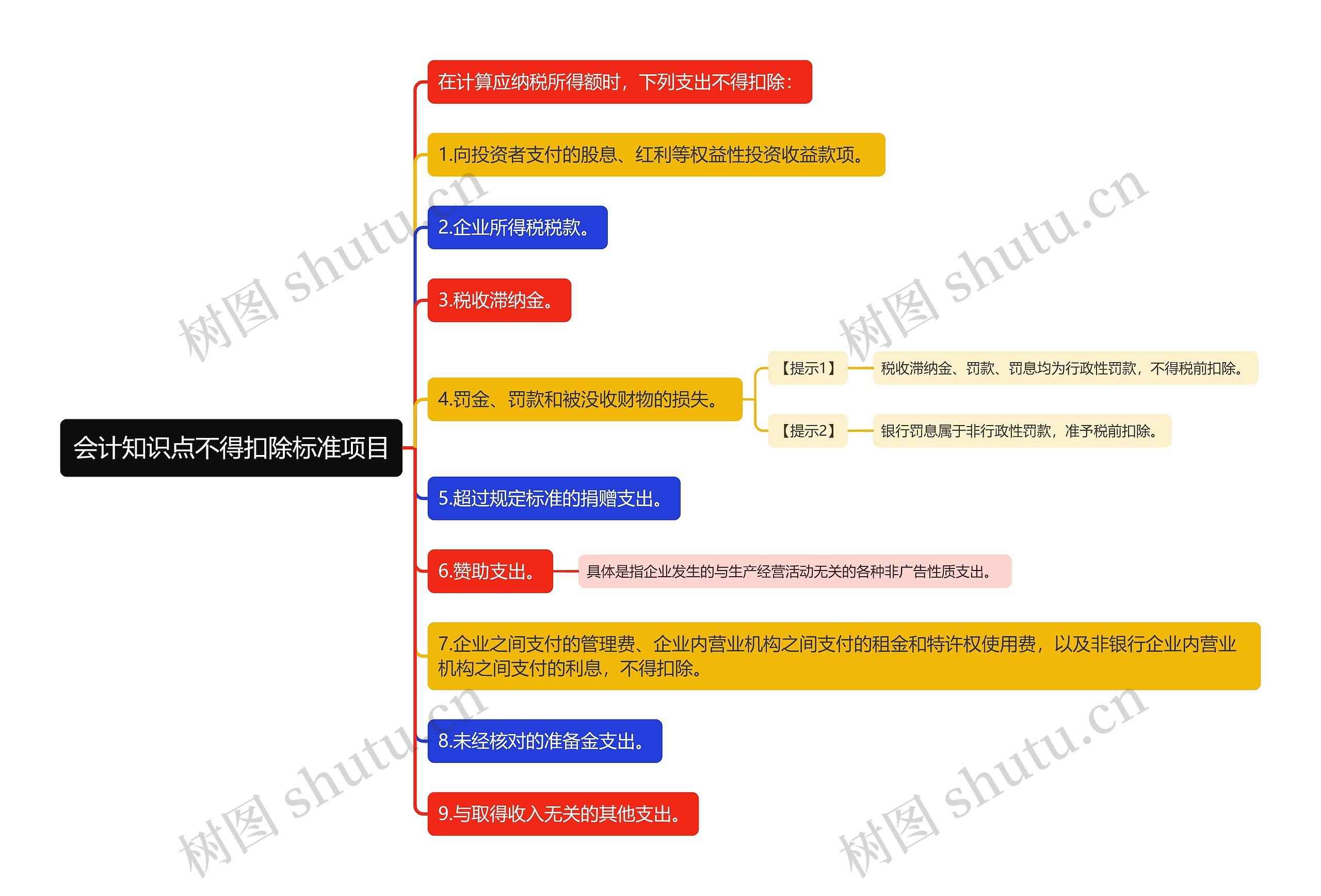 会计知识点不得扣除标准项目思维导图