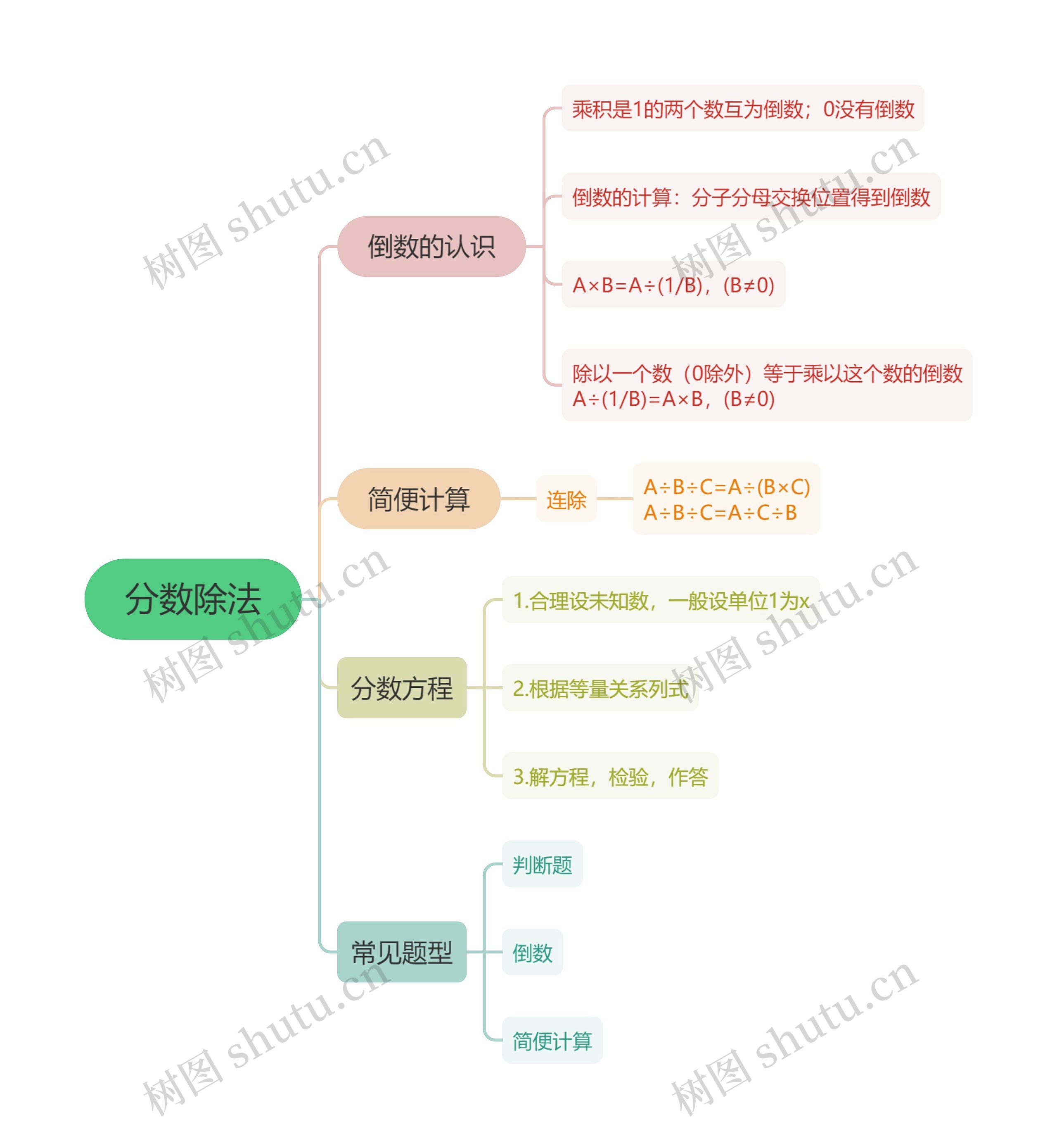 知识学习小学六年级上册数学——分数除法校园知识思维导图