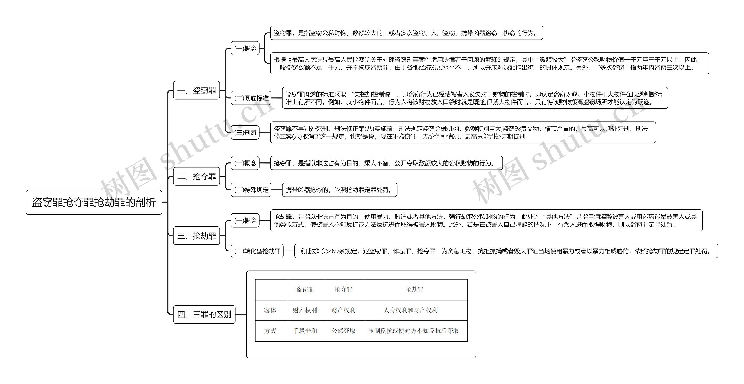 盗窃罪抢夺罪抢劫罪的剖析思维导图