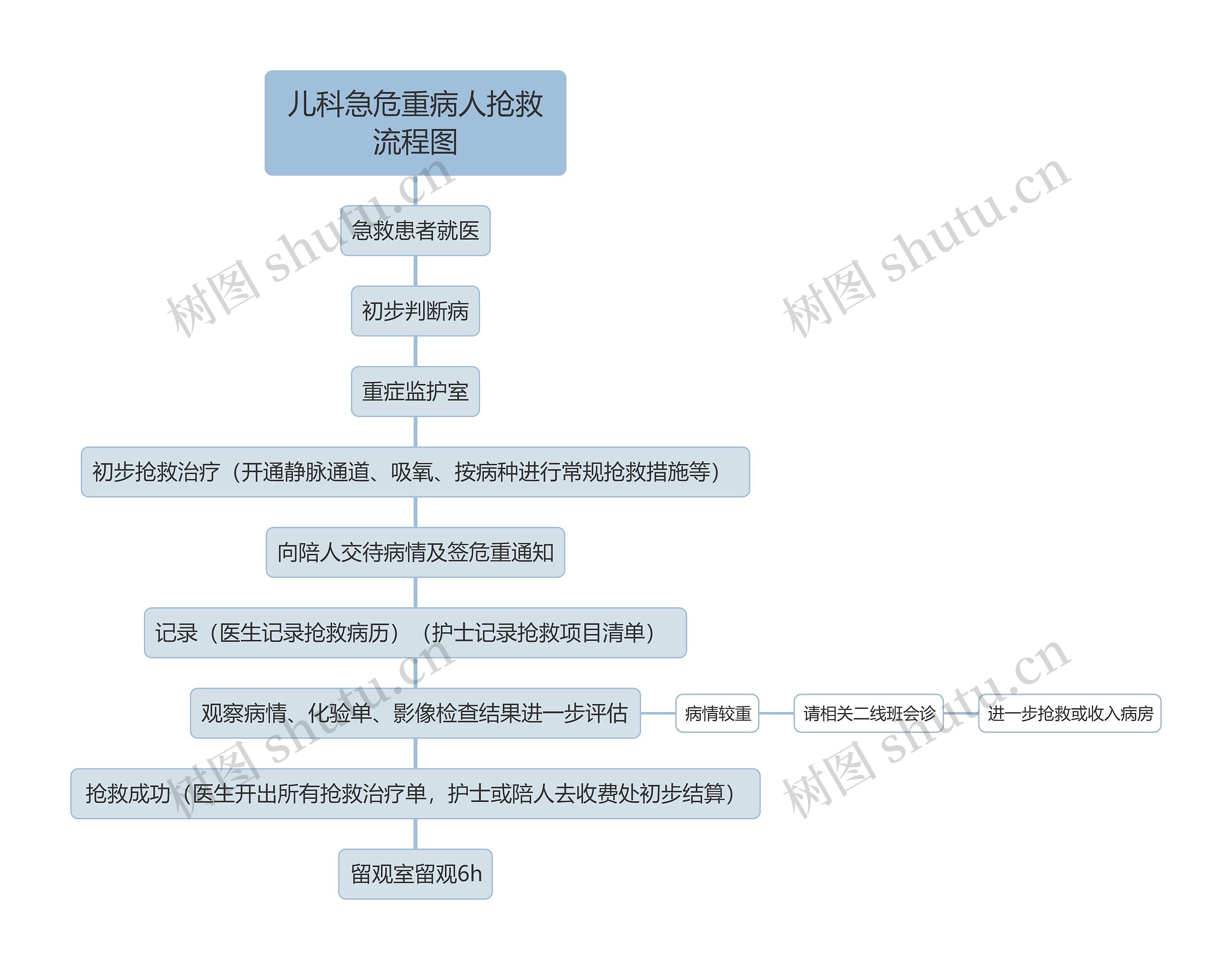 儿科急危重病人抢救流程图思维导图