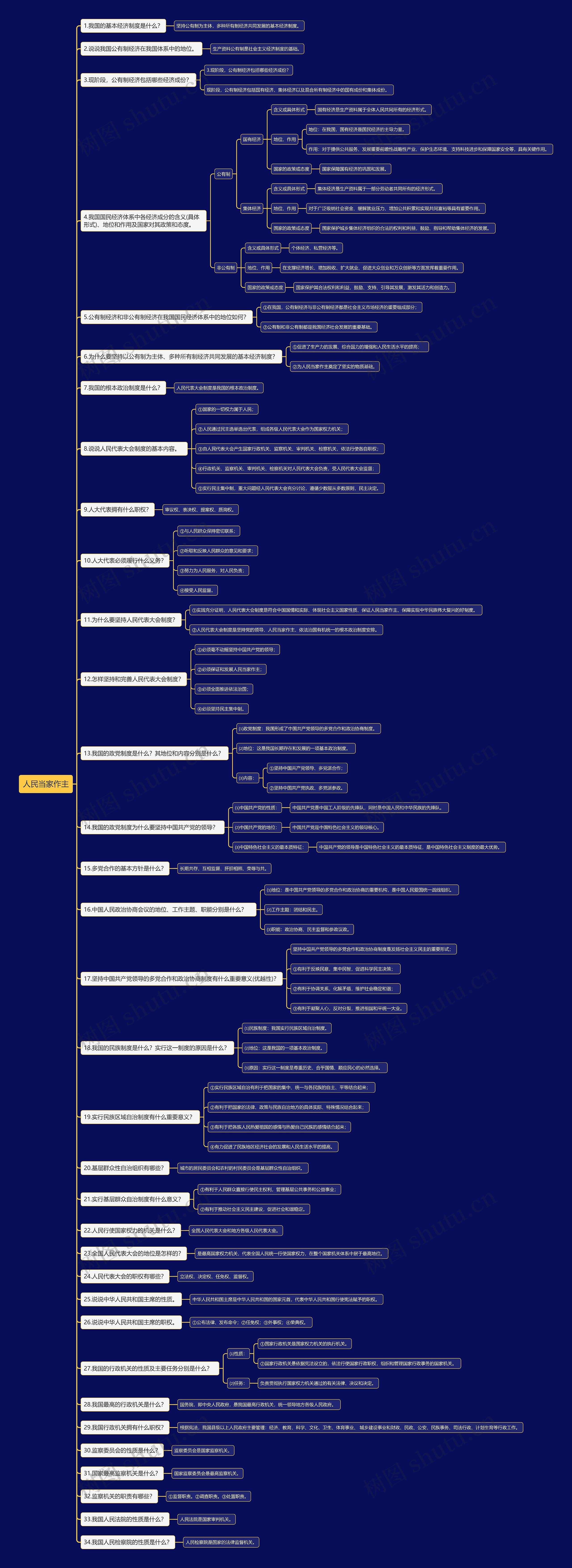 道法八下人民当家作主思维导图