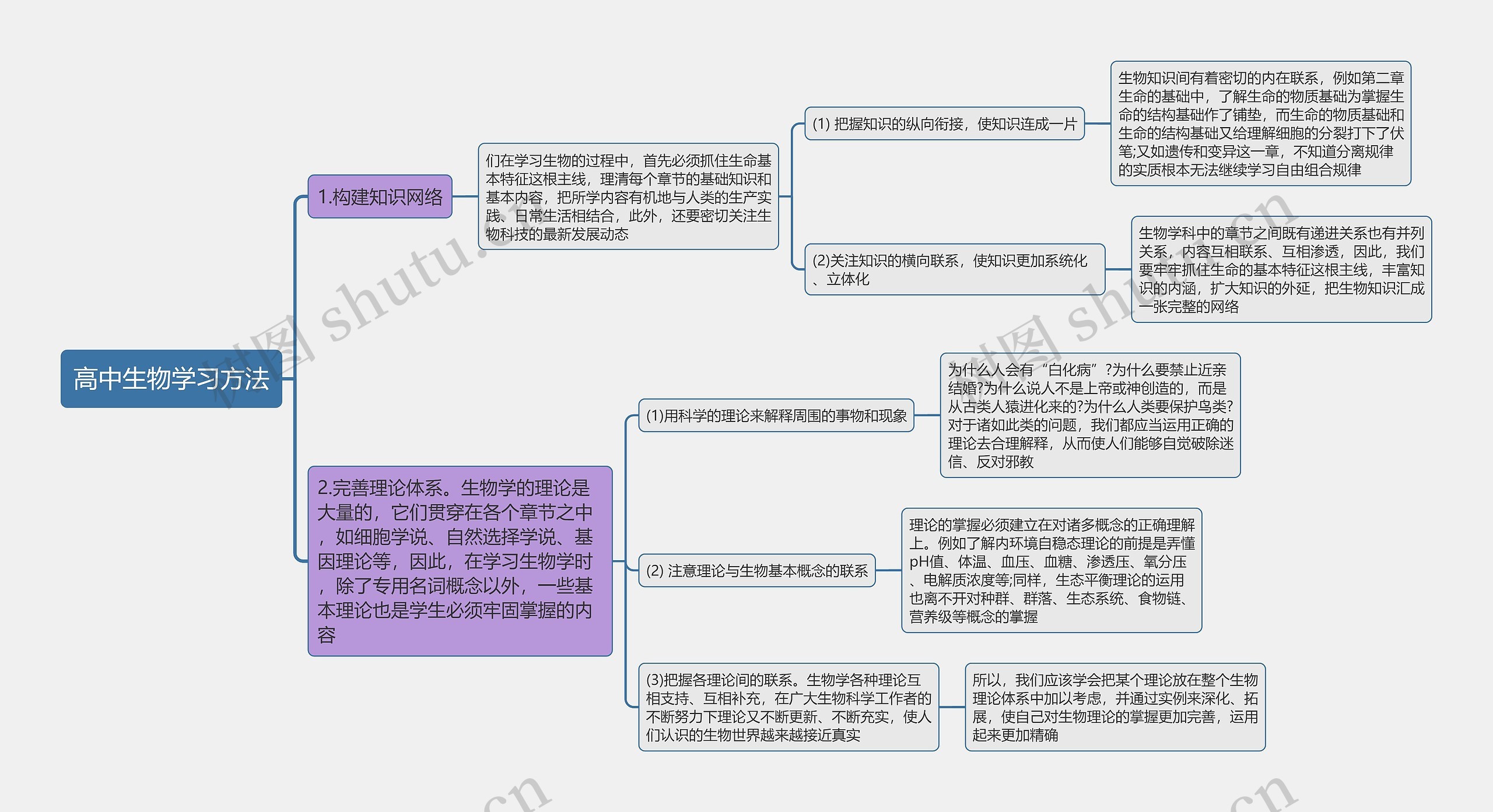 高中生物学习方法思维导图