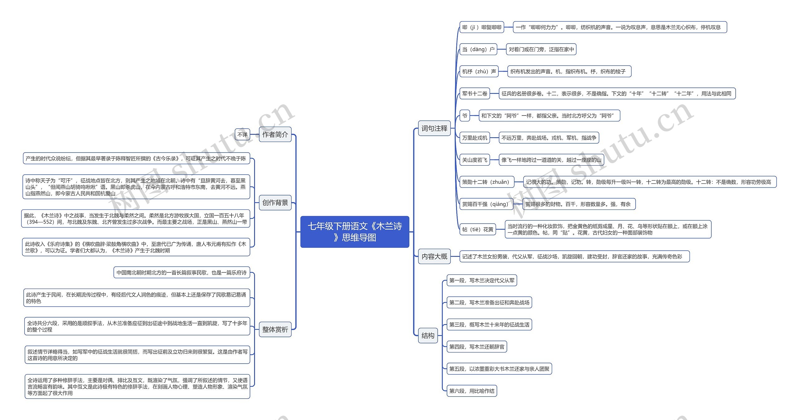 七年级下册语文《木兰诗》思维导图