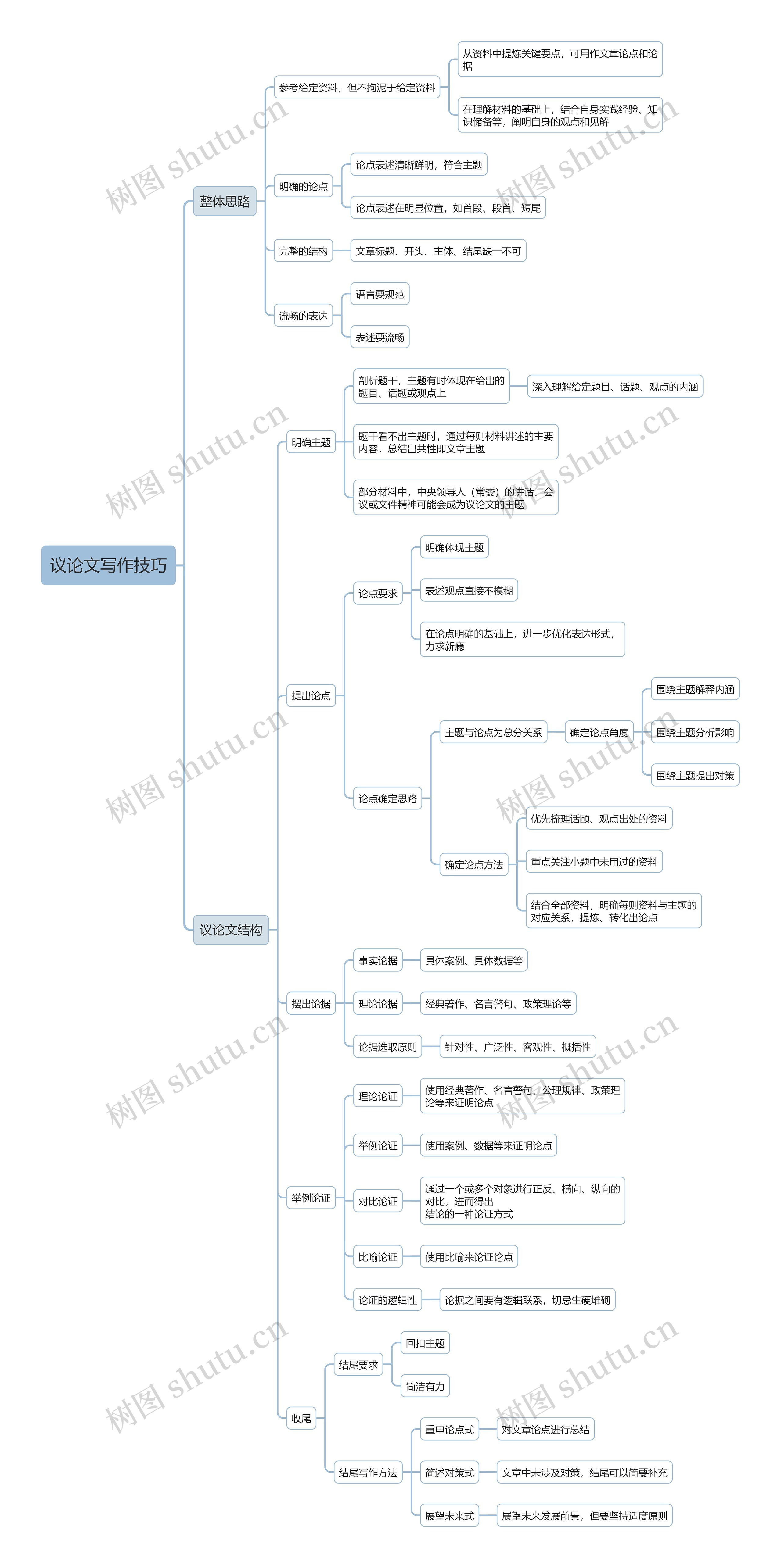 议论文写作技巧思维导图