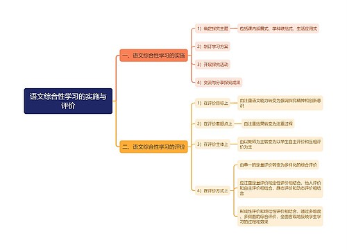 语文综合性学习的实施与评价思维导图