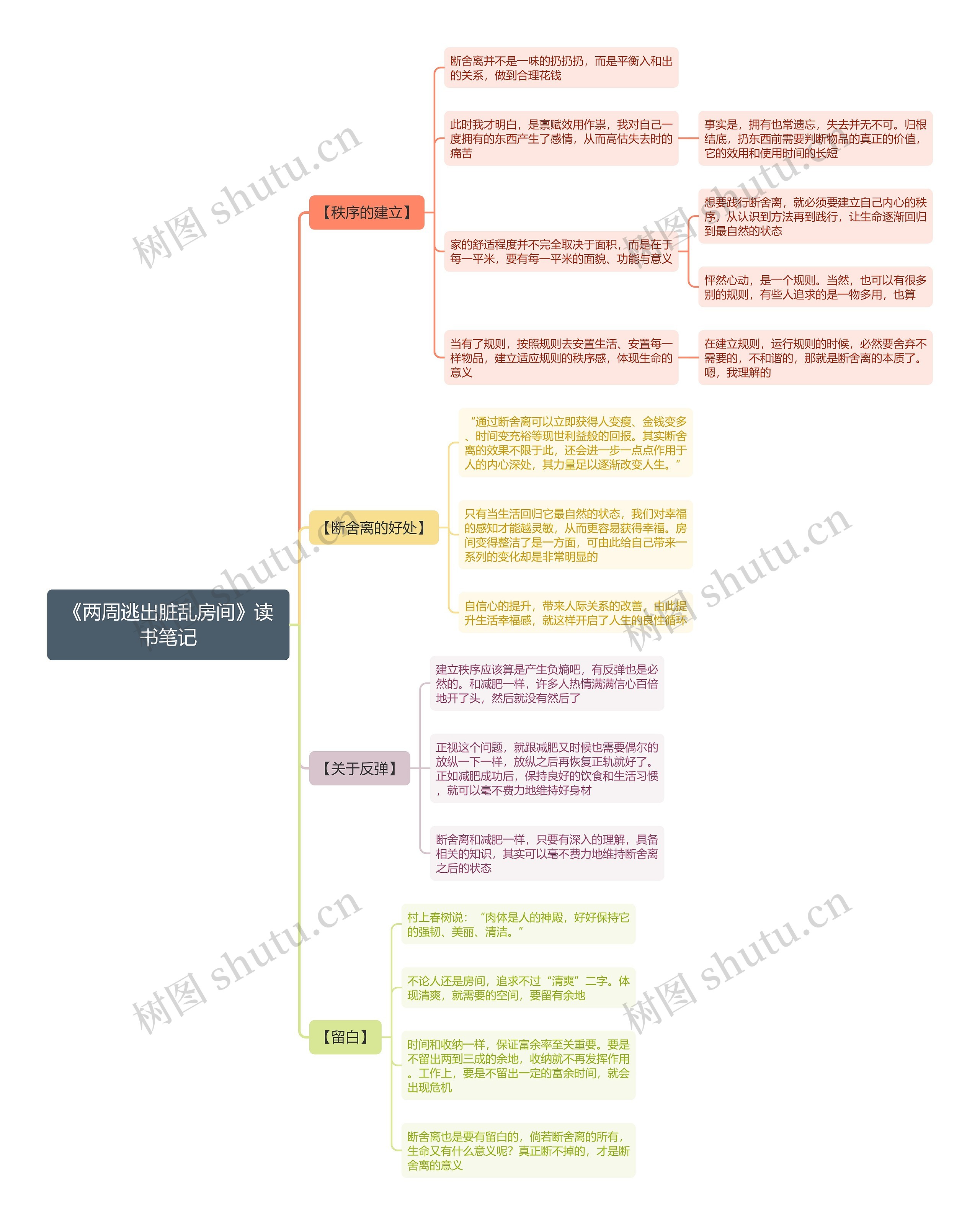 《两周逃出脏乱房间》读书笔记思维导图