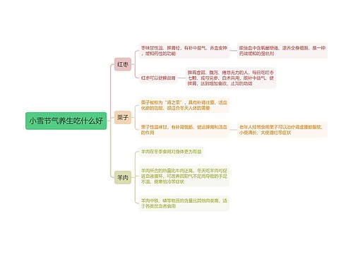 小雪节气养生吃什么好思维导图