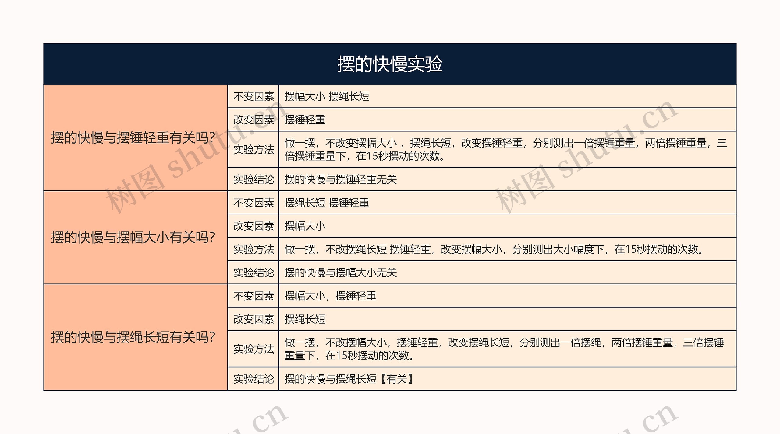 摆的快慢实验思维导图