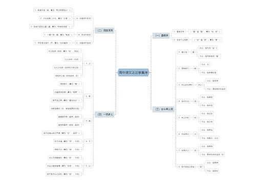 高中语文之兰亭集序思维导图