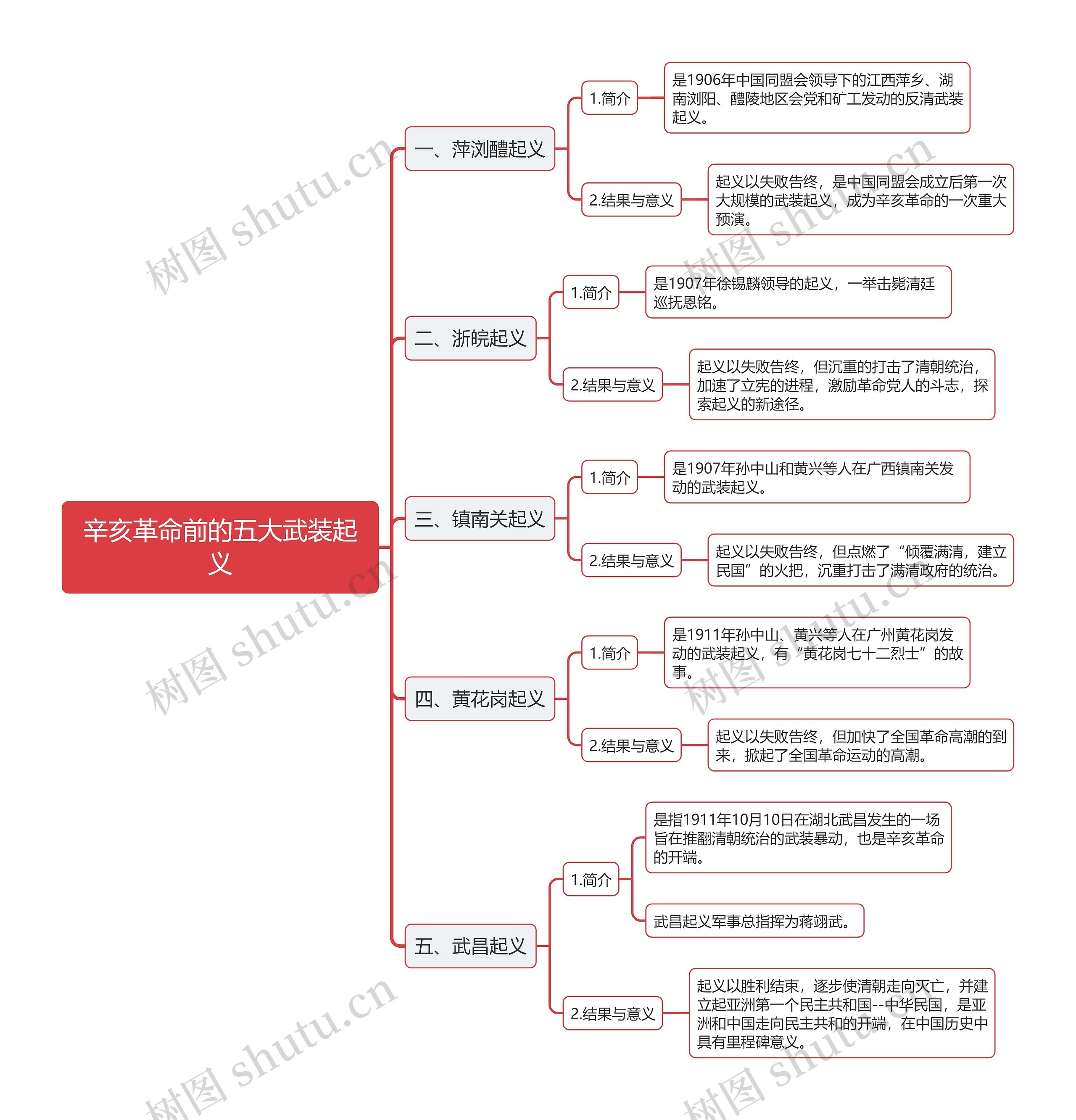 辛亥革命前的五大武装起义思维导图