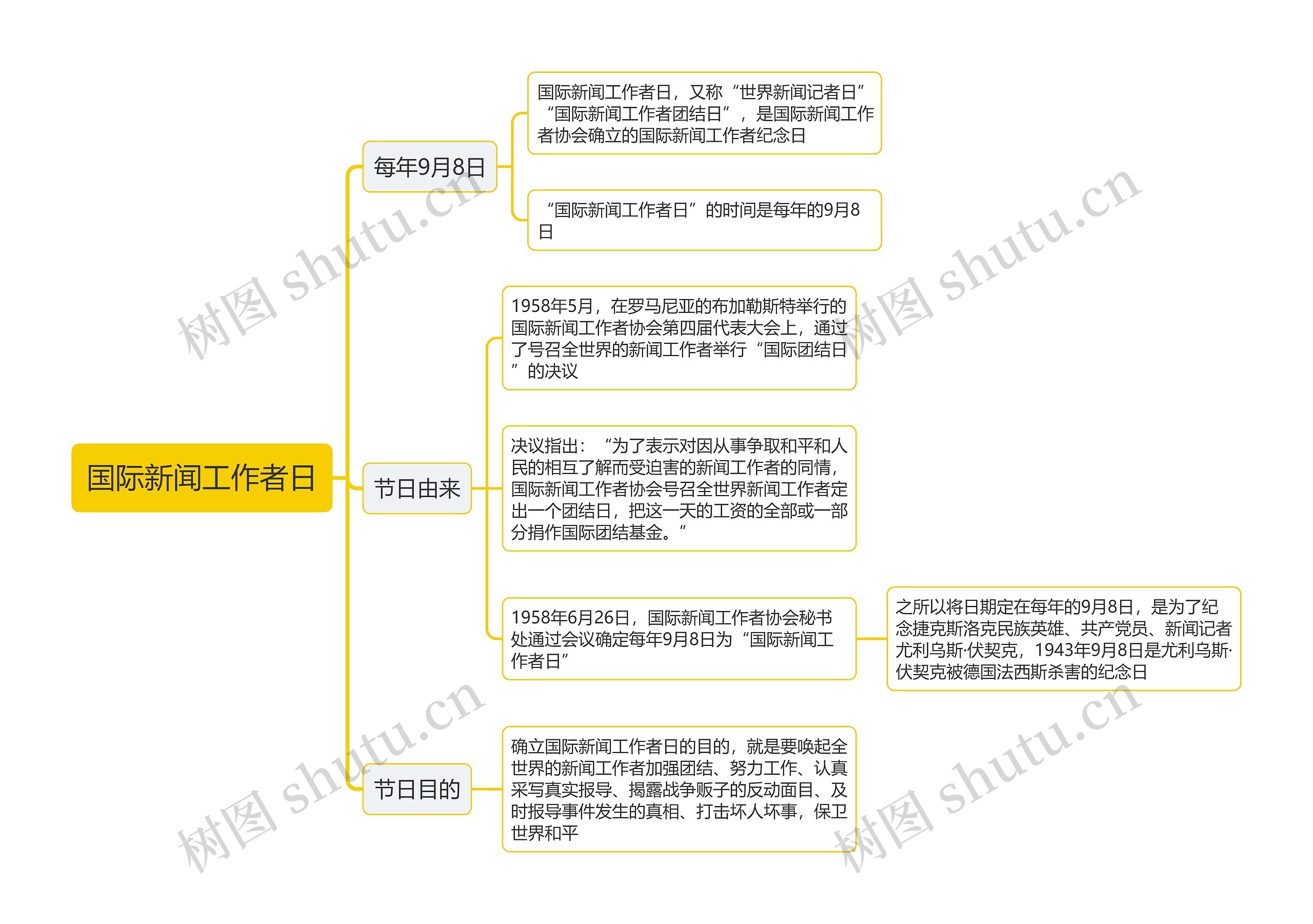 国际新闻工作者日思维导图高清图 国际新闻工作者日思维导图