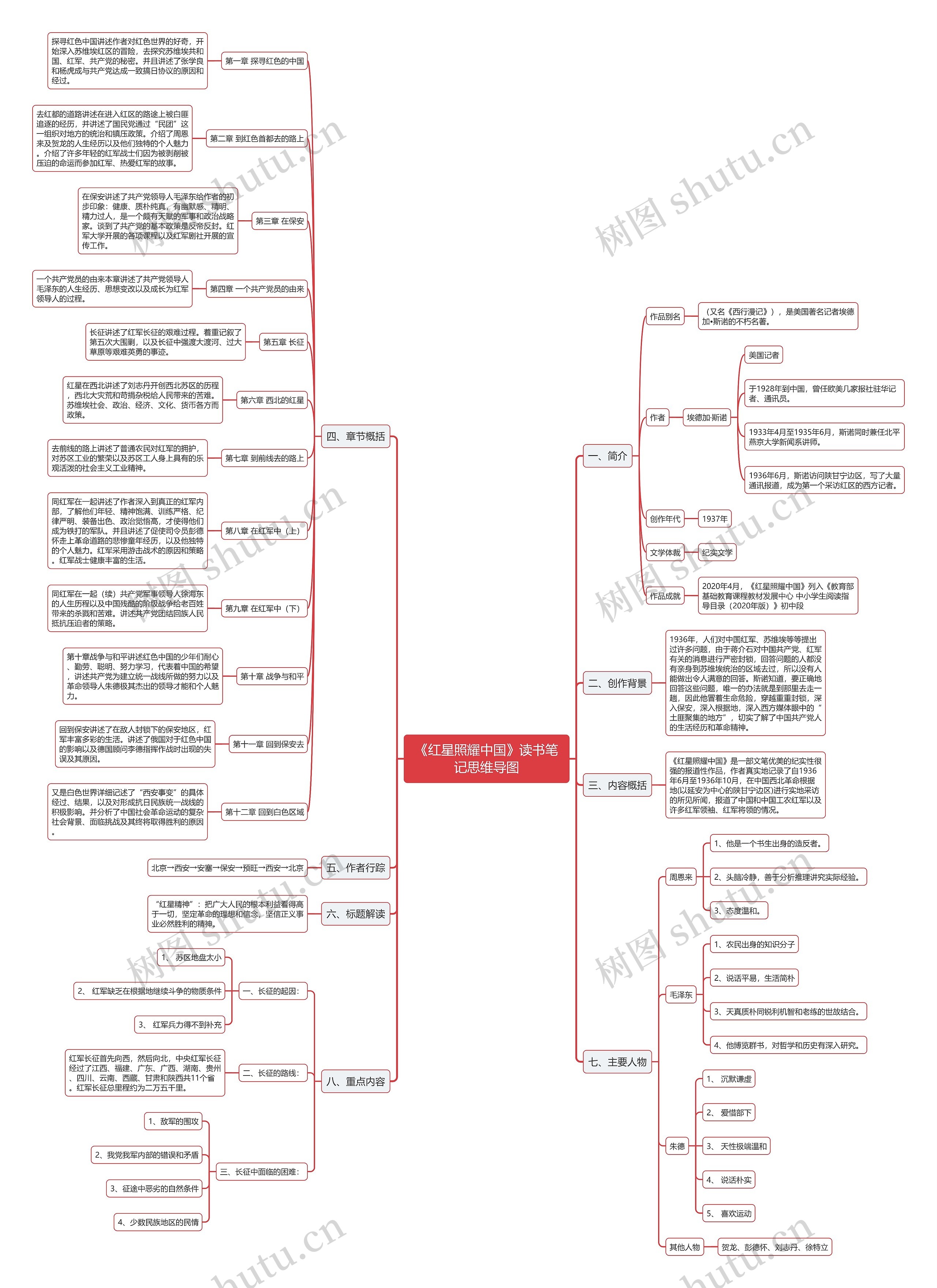 《红星照耀中国》读书笔记思维导图