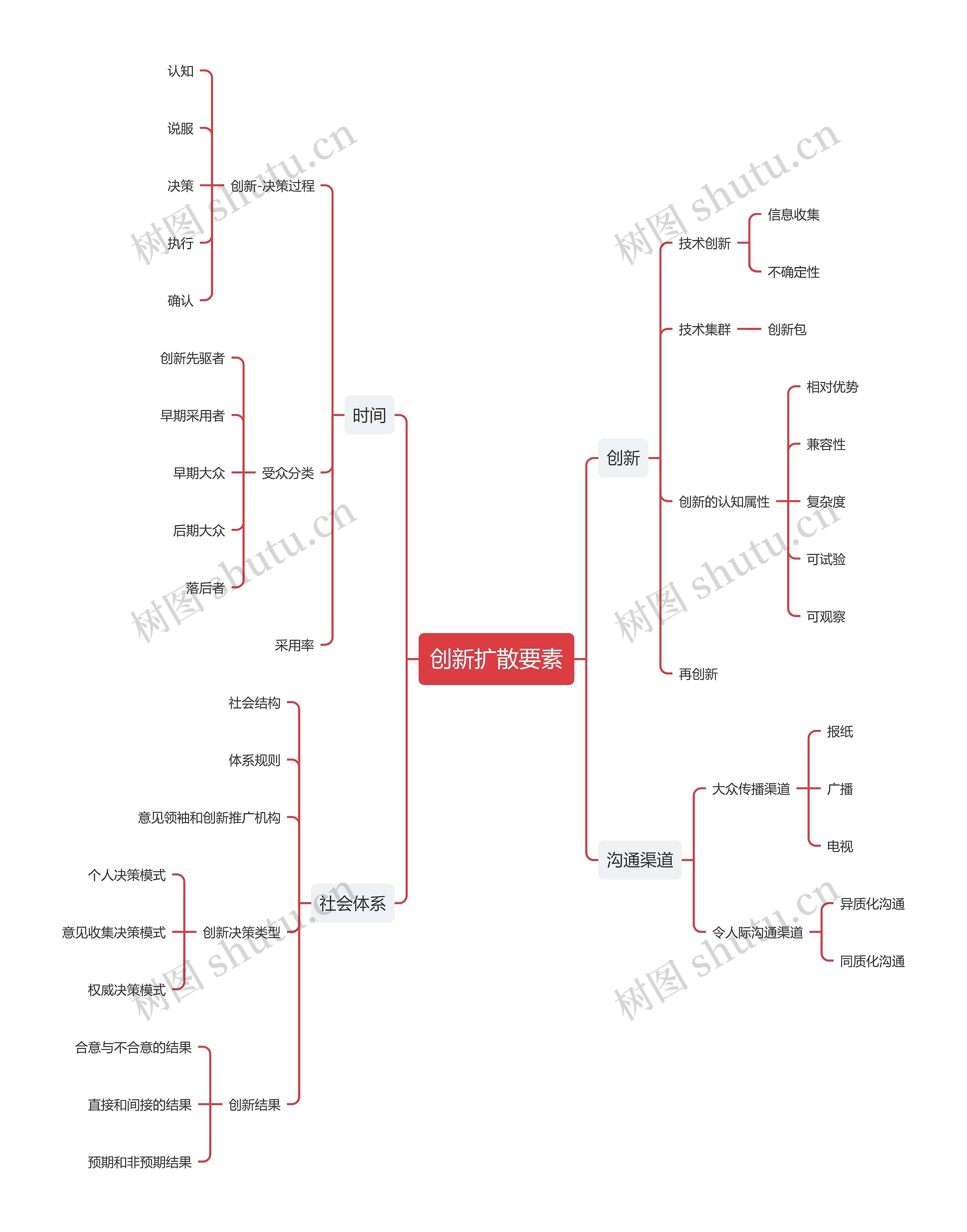 创新扩散要素思维导图