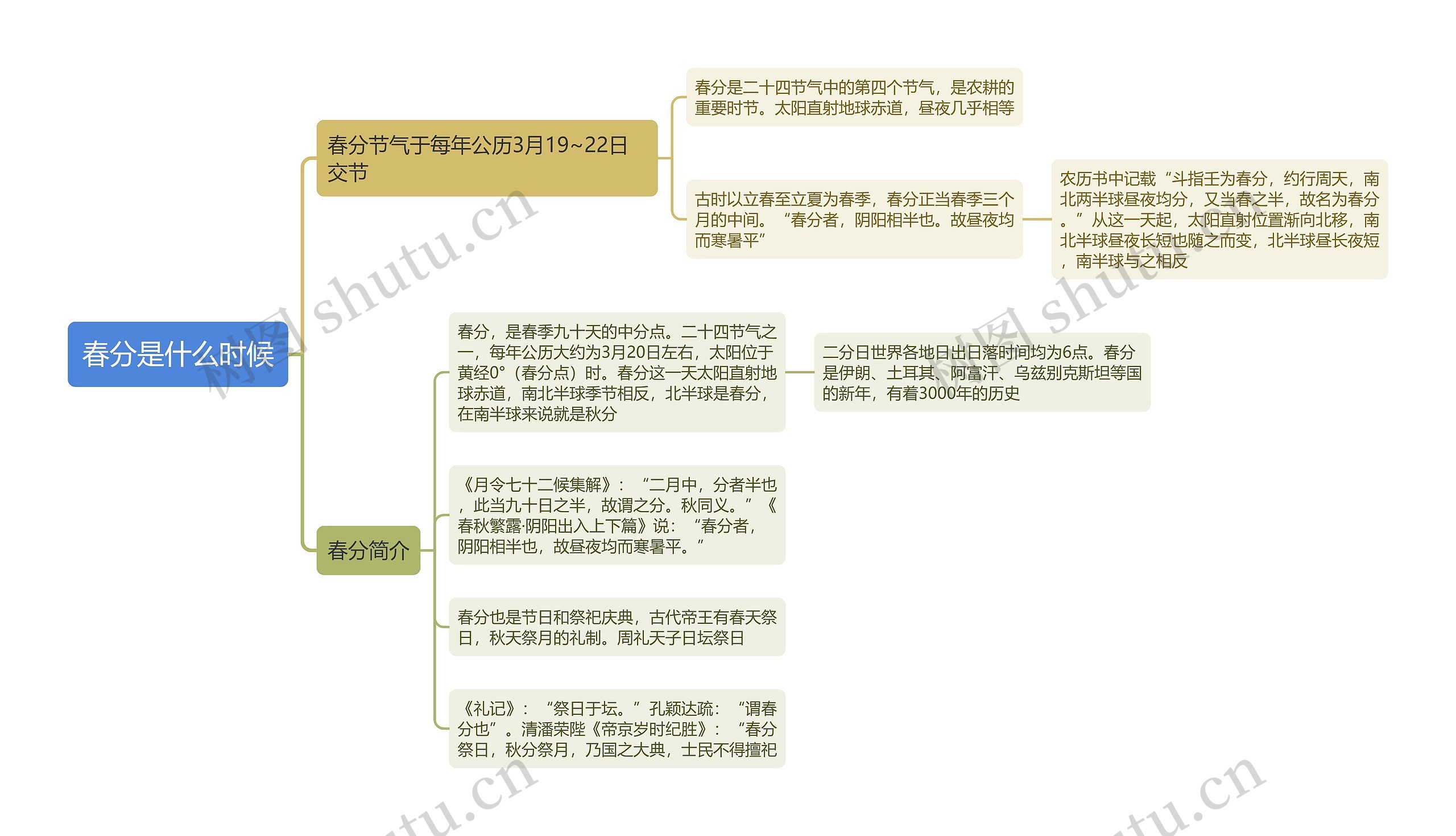 春分是什么时候思维导图高清图 春分是什么时候思维导图