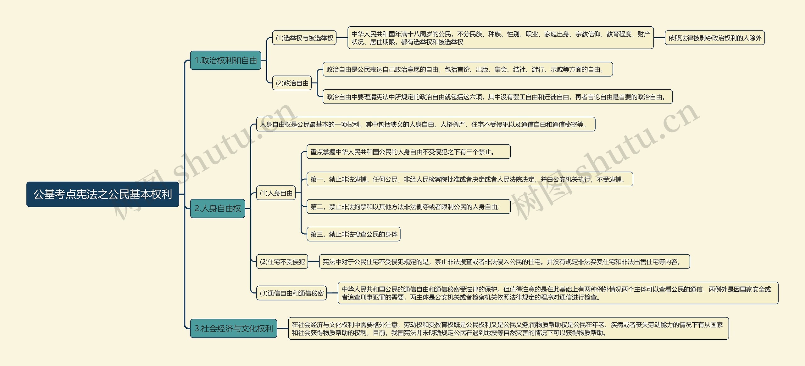 公基考点宪法之公民基本权利思维导图