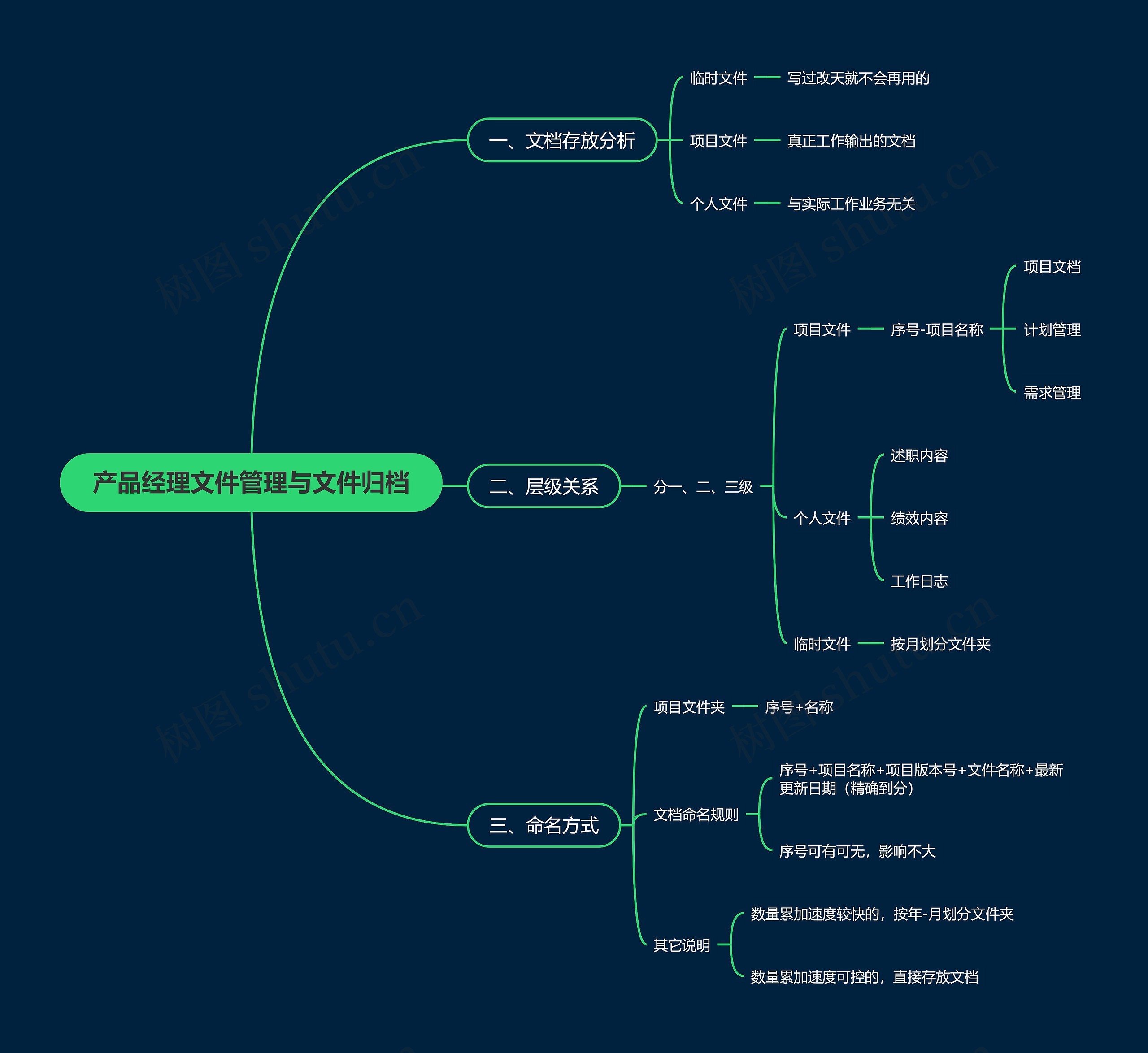 产品经理文件管理与文件归档思维导图