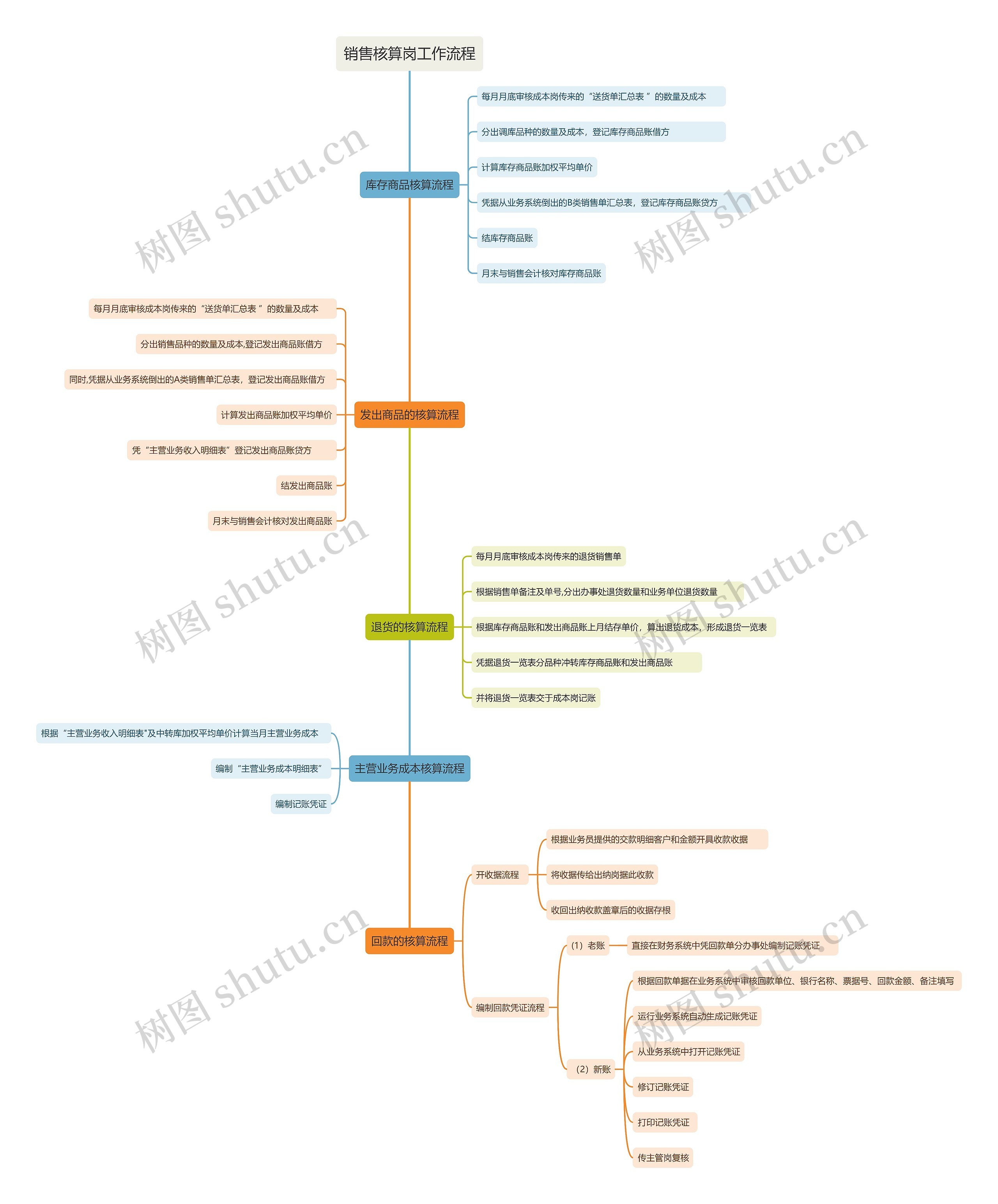 销售核算岗工作流程思维导图