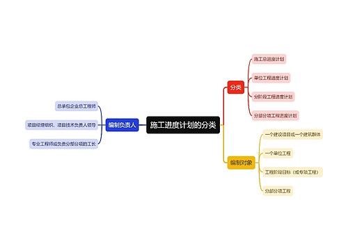 施工进度计划的分类