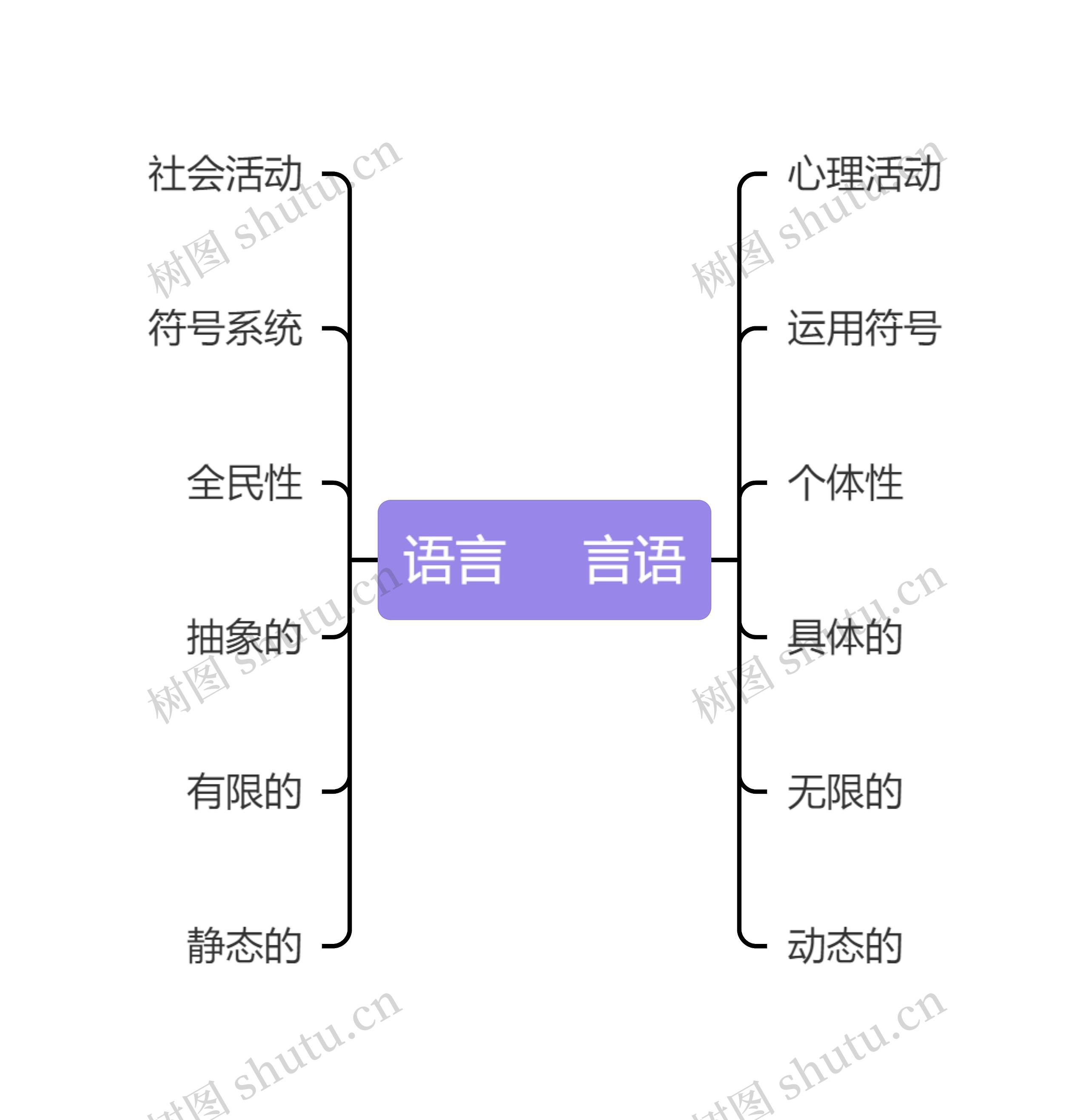 语言与言语思维导图