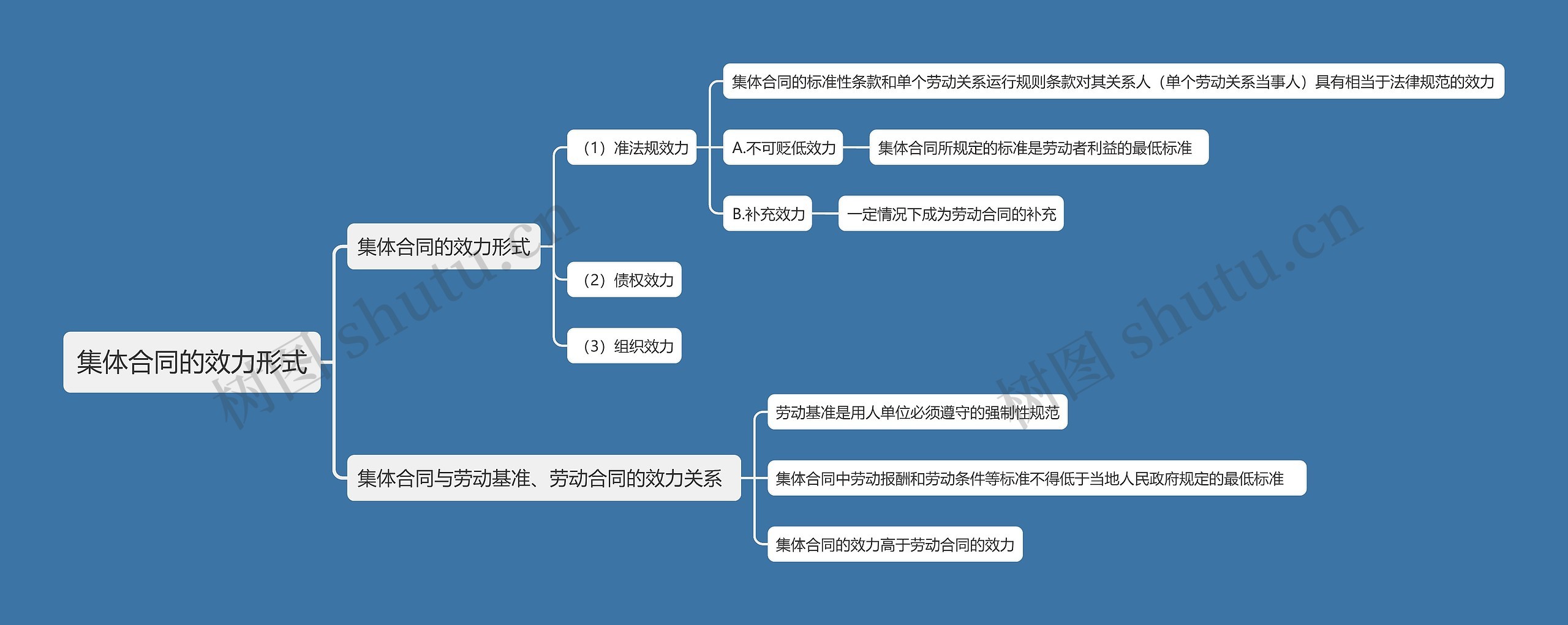 集体合同的效力形式思维导图