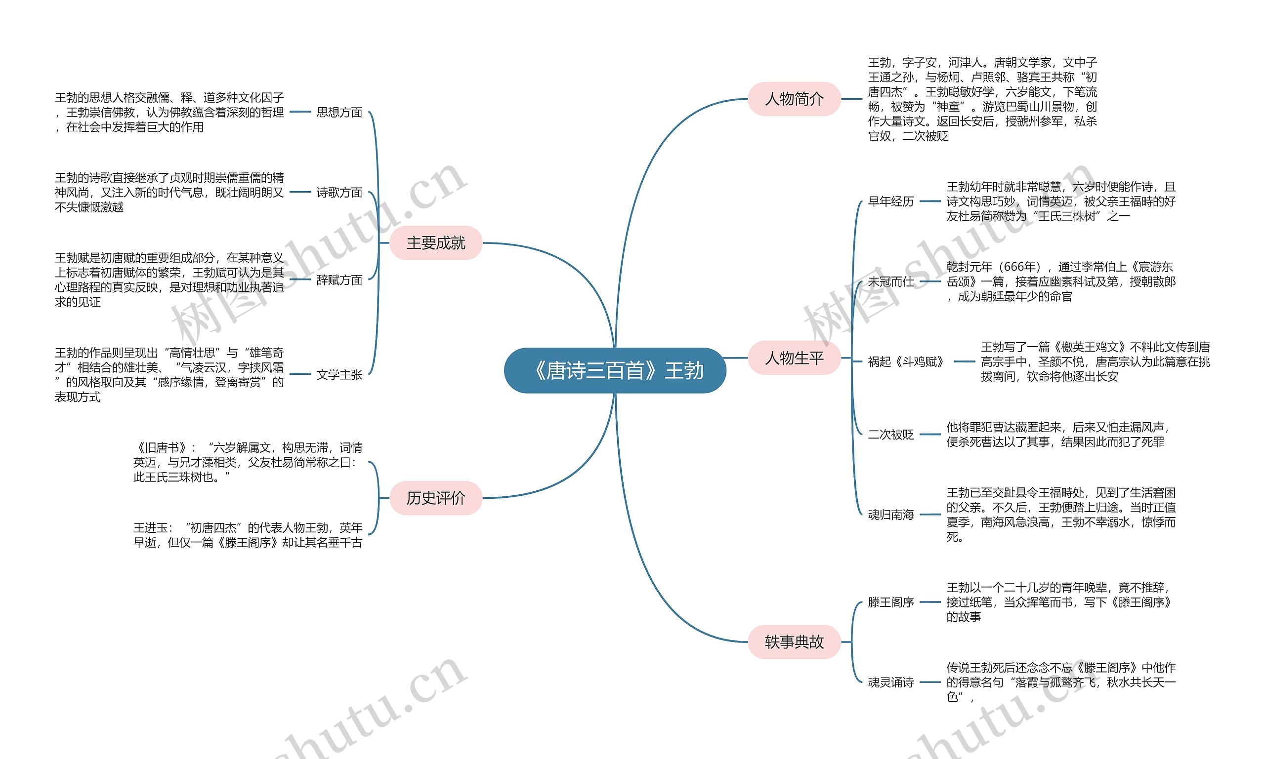 《唐诗三百首》王勃思维导图