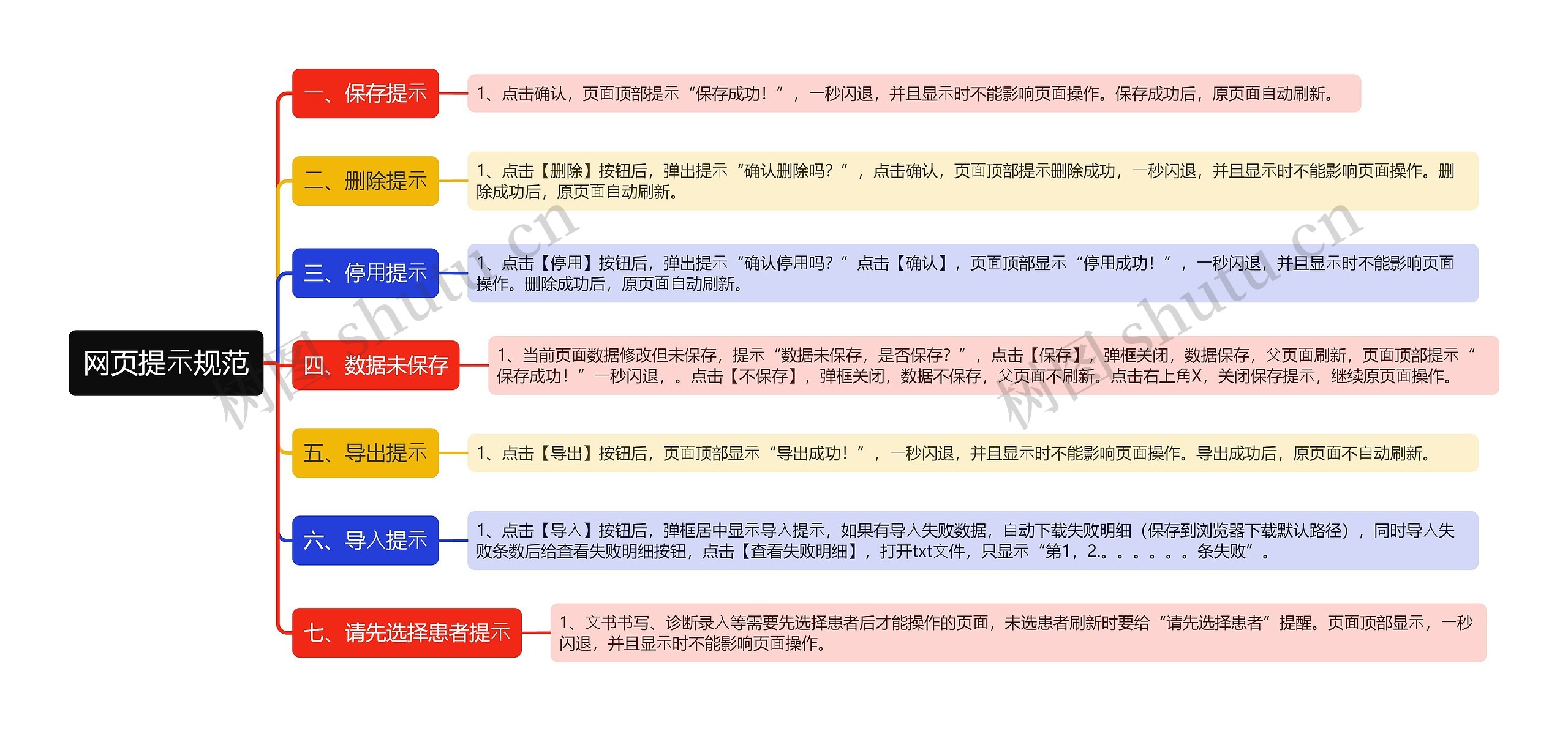 网页提⽰规范思维导图