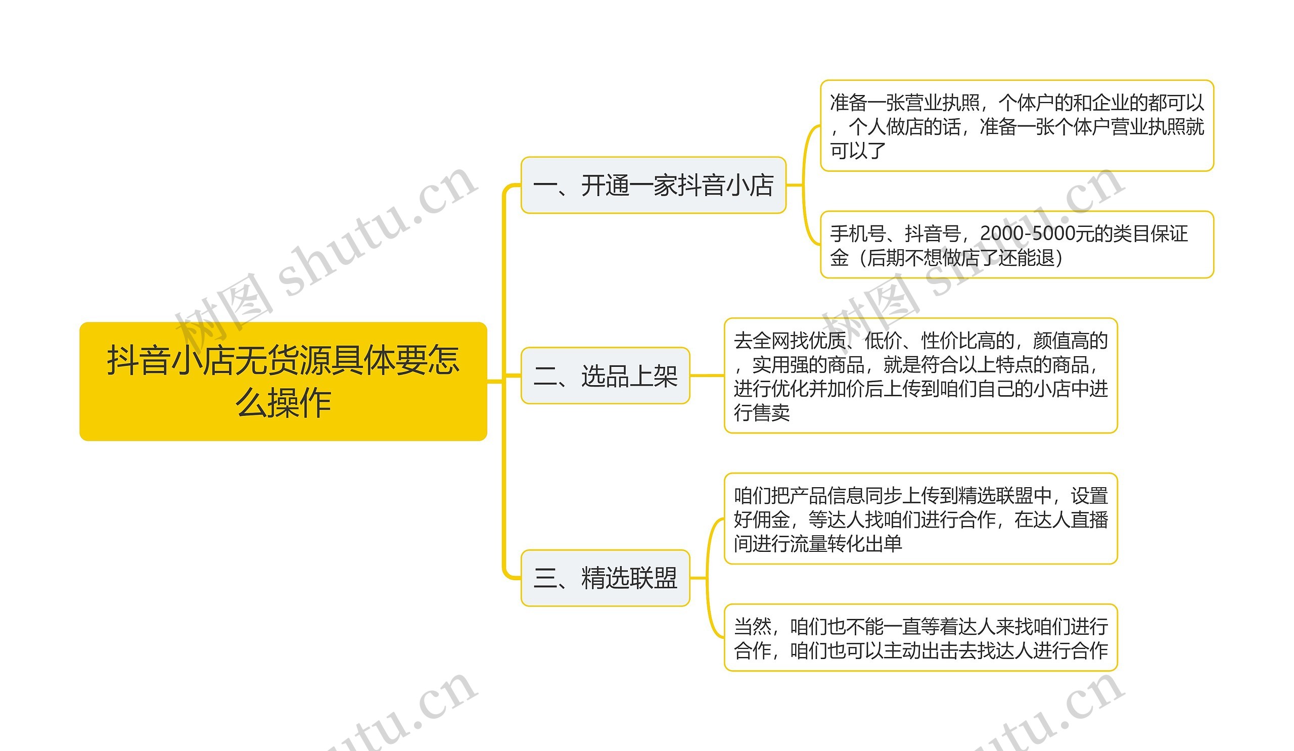 抖音小店无货源具体要怎么操作思维导图