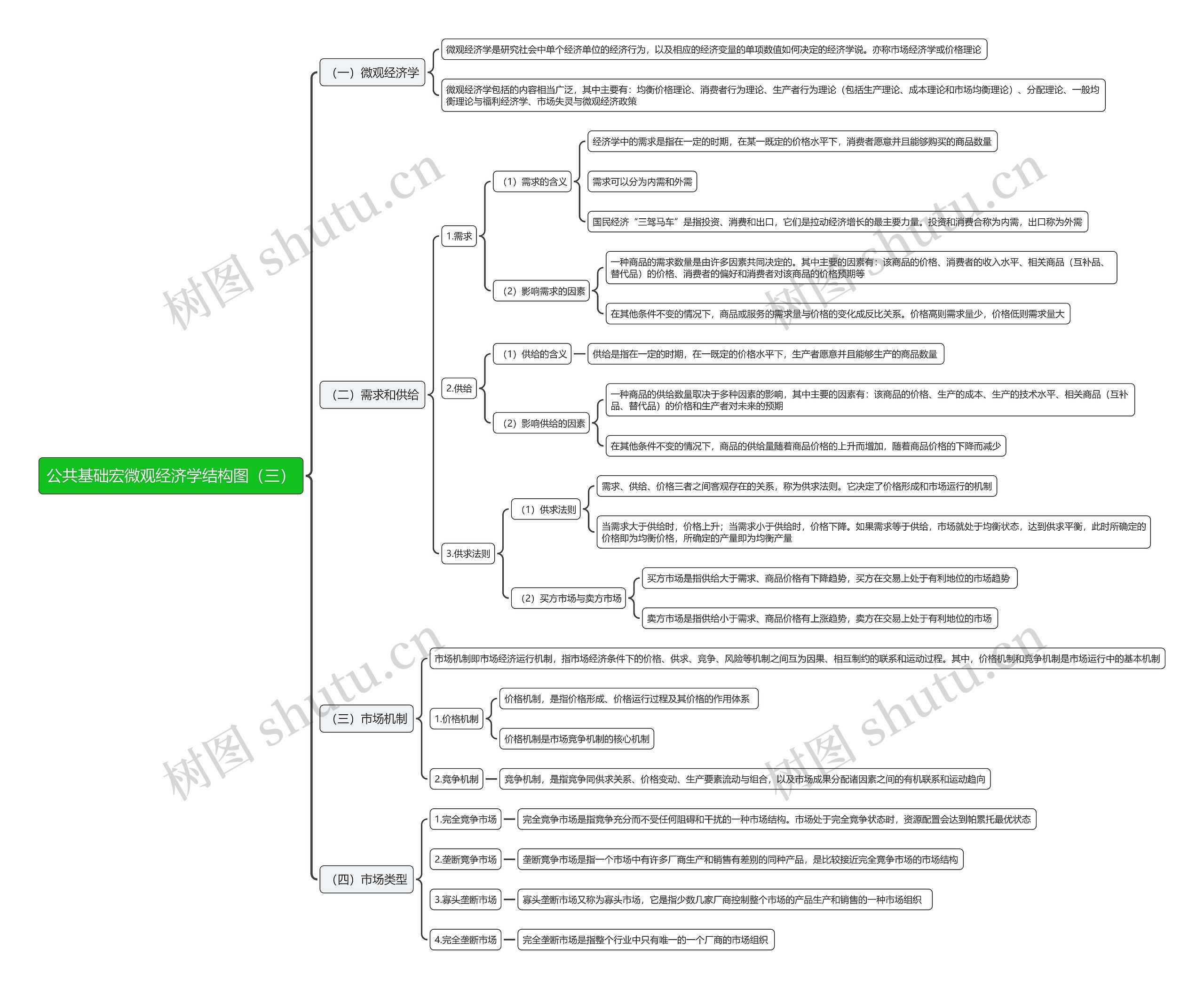 公共基础宏微观经济学思维导图（三）