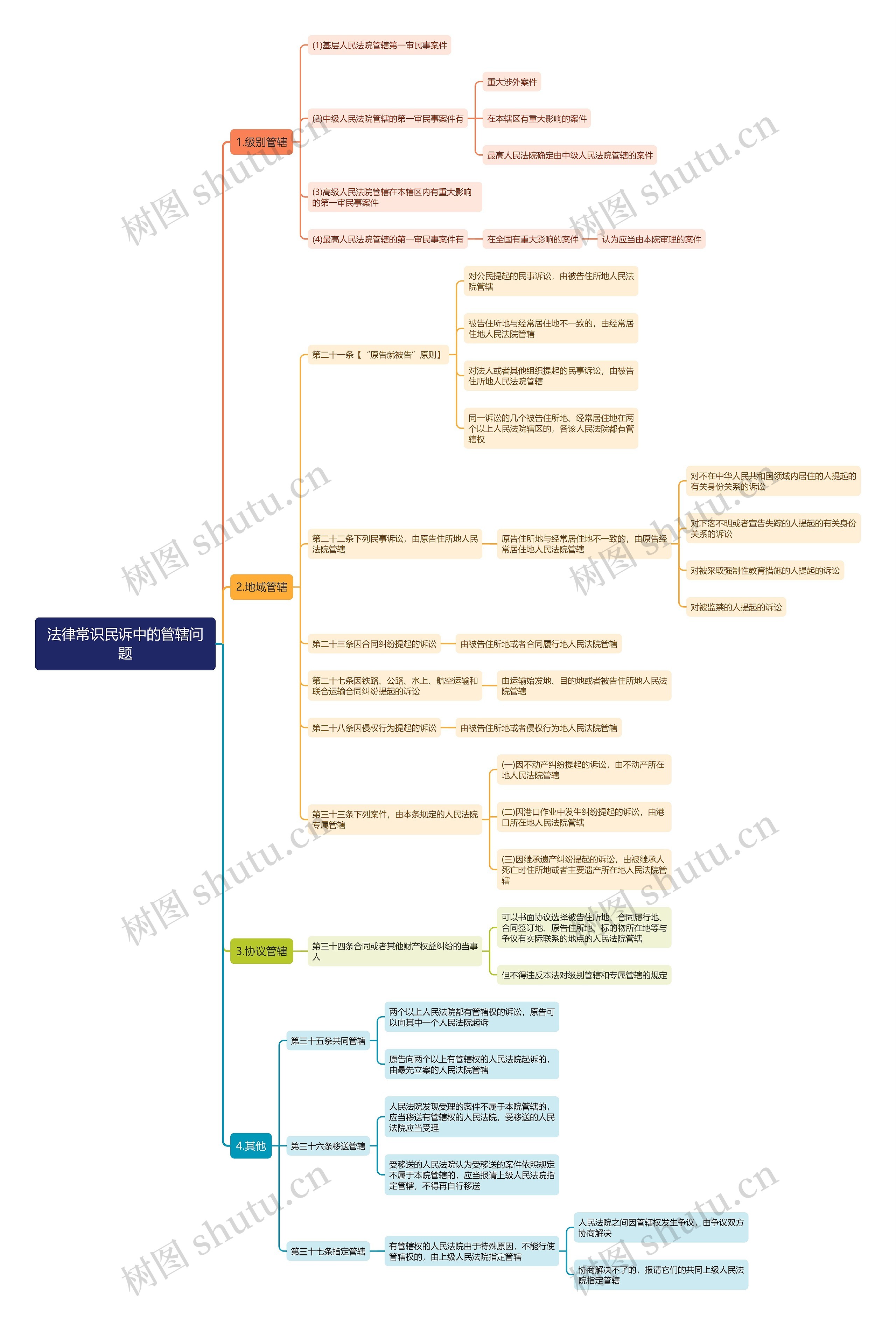 法律常识民诉中的管辖问题思维导图