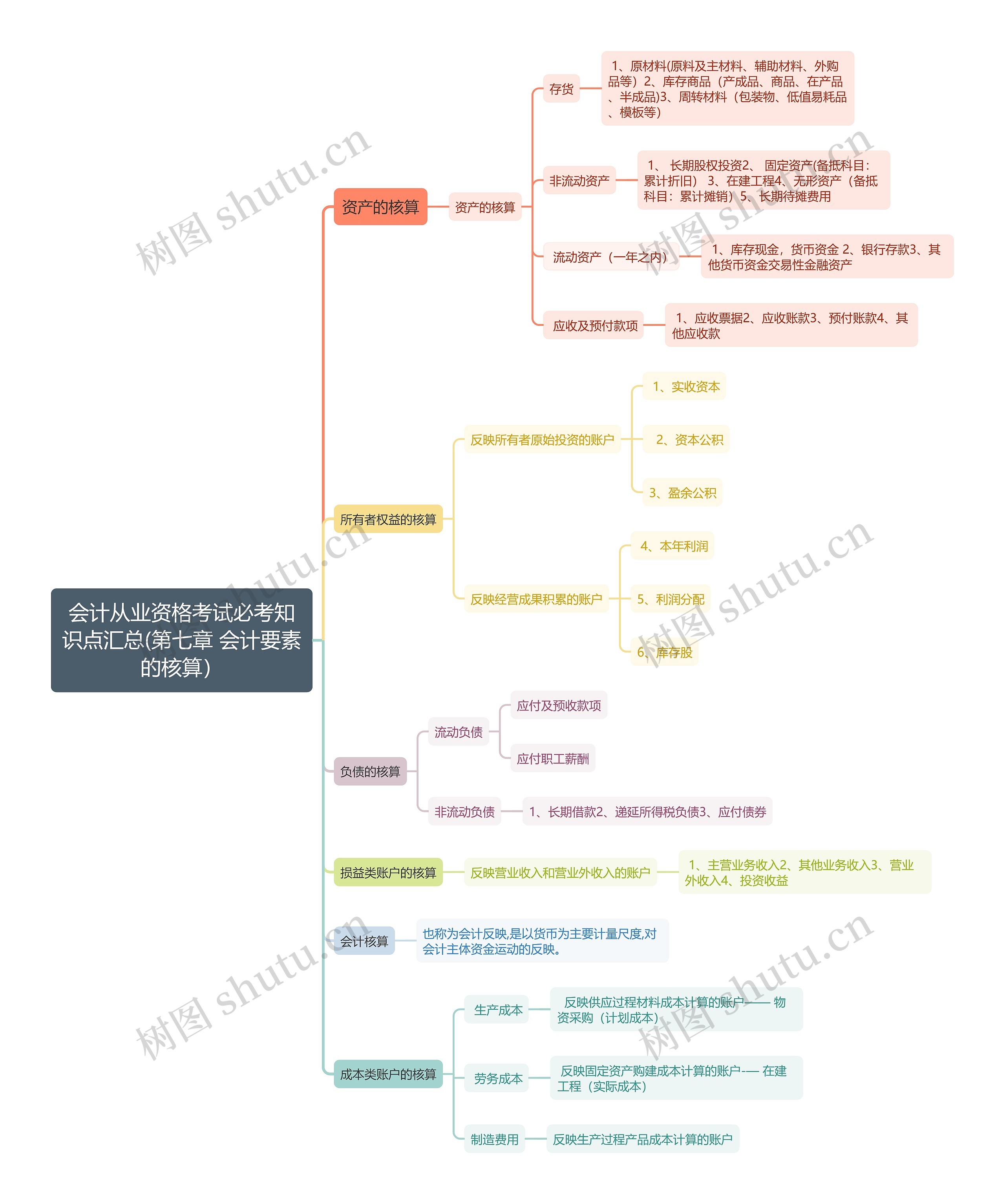 会计从业资格考试必考知识点汇总(第七章 会计要素的核算）