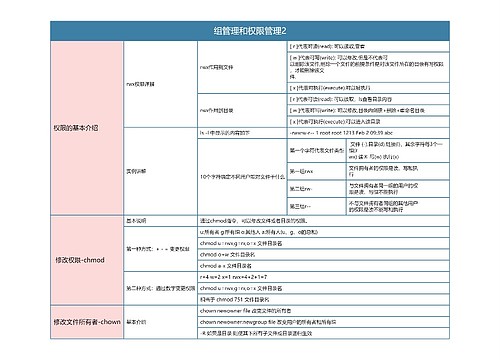 Linux  组管理和权限管理2思维导图