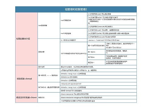 Linux  组管理和权限管理2思维导图