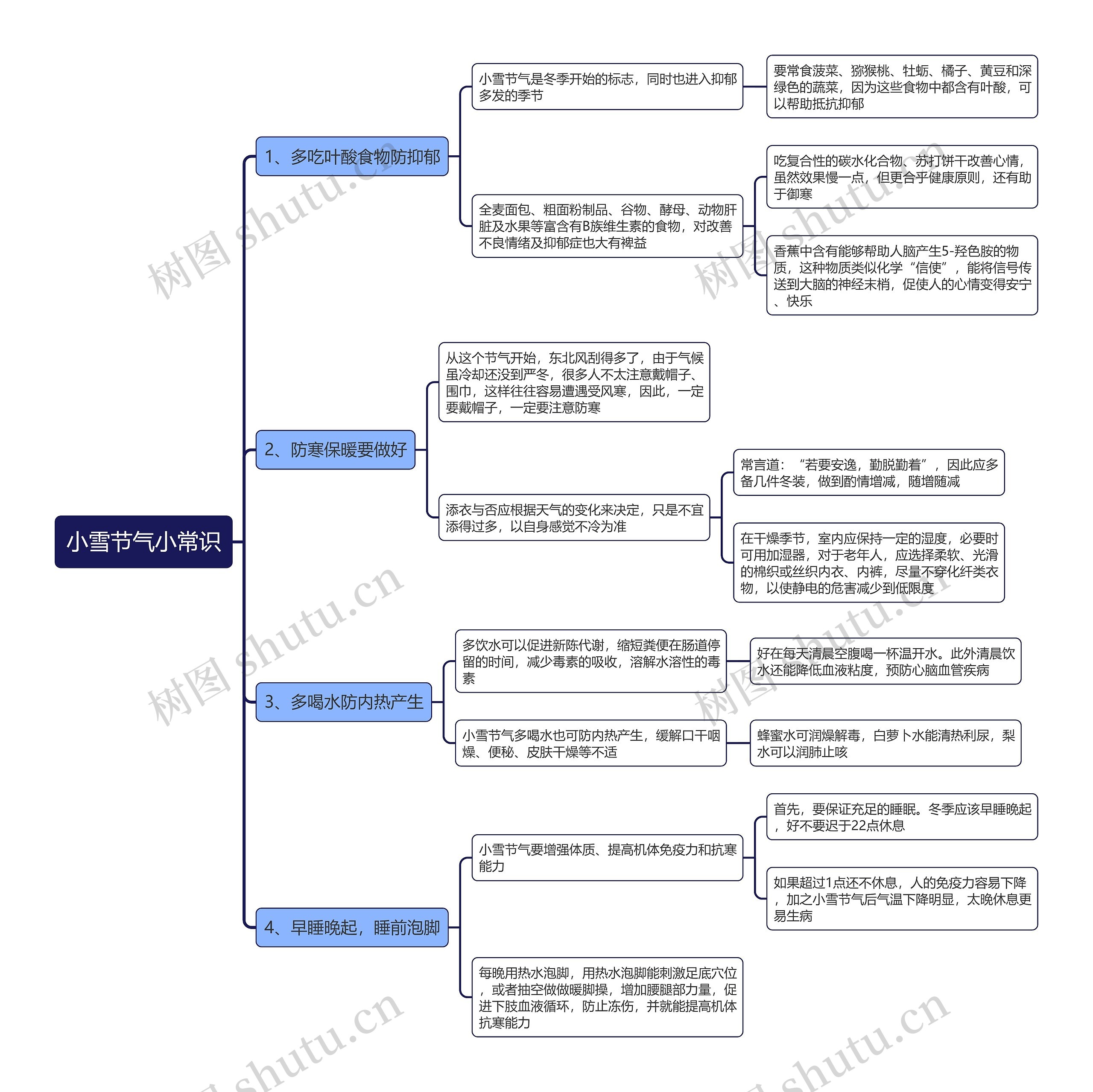 小雪节气小常识思维导图