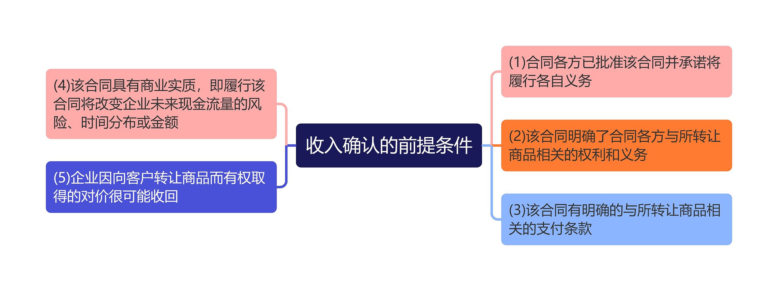 收入确认的前提条件