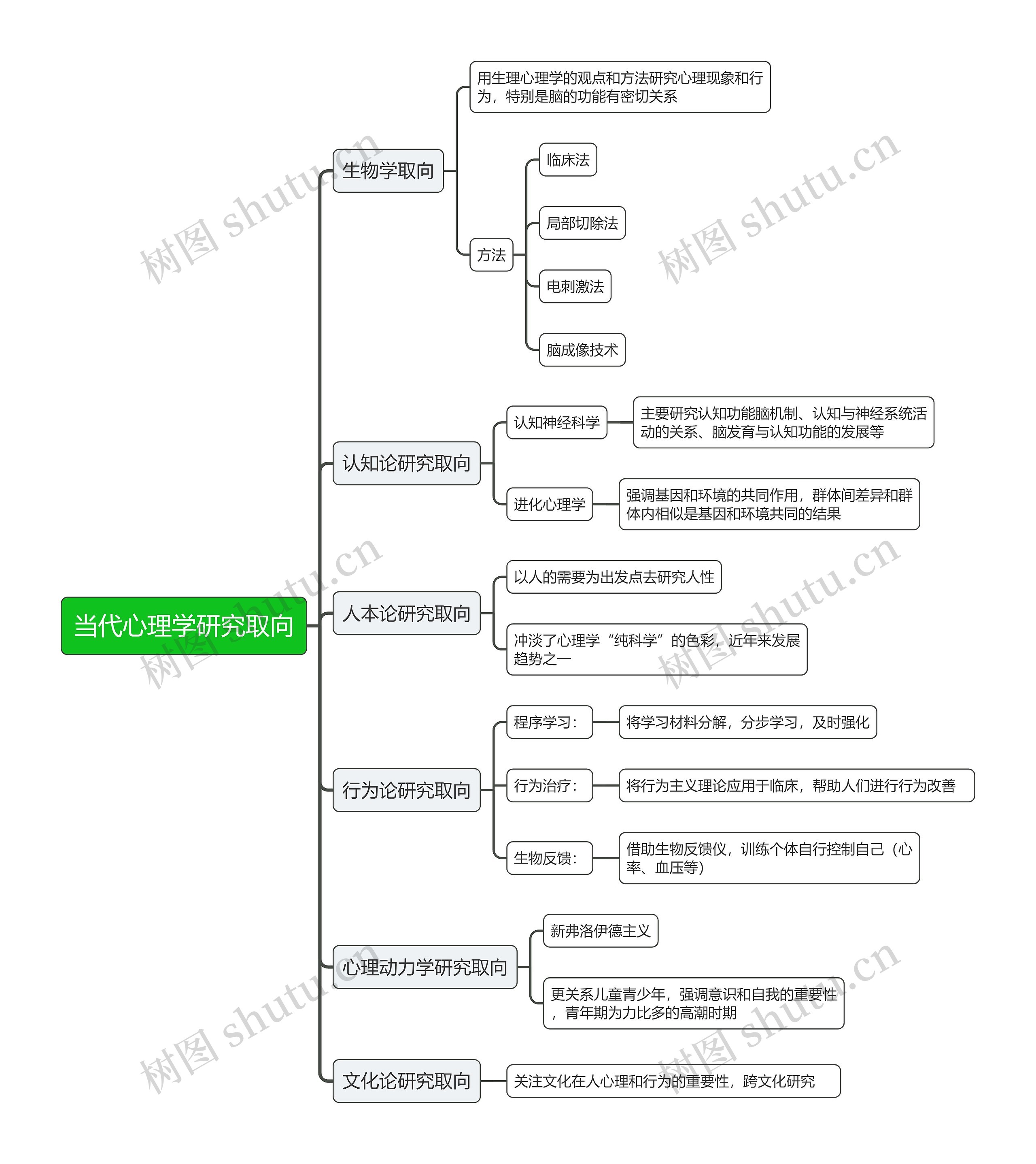 当代心理学研究取向思维导图