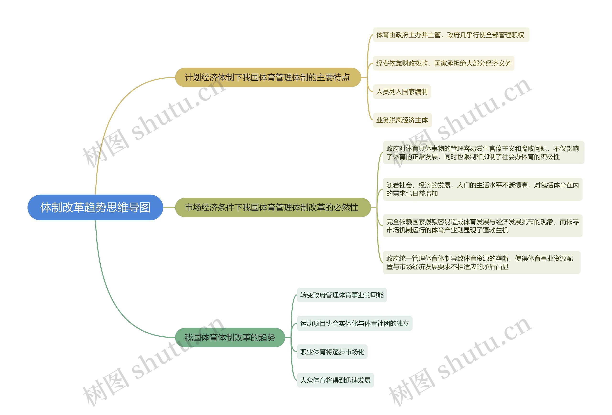 体制改革趋势思维导图