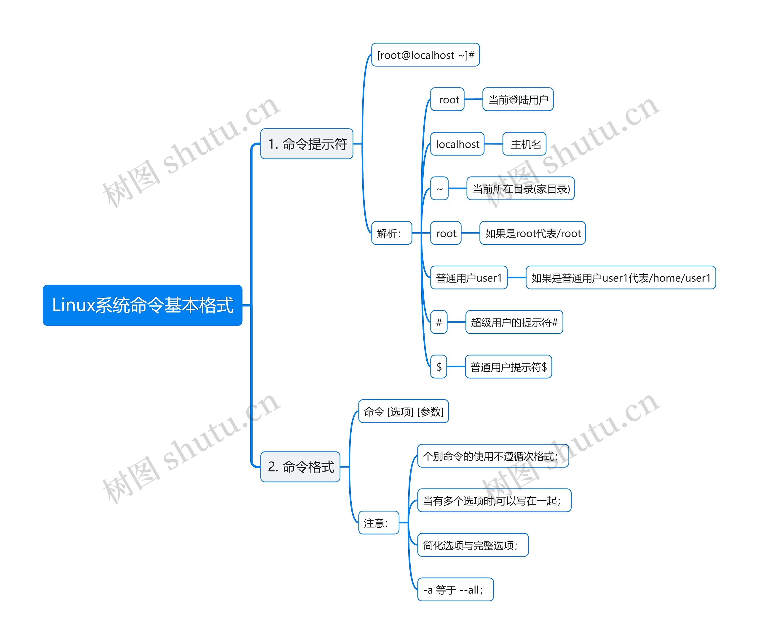 Linux系统命令基本格式思维导图