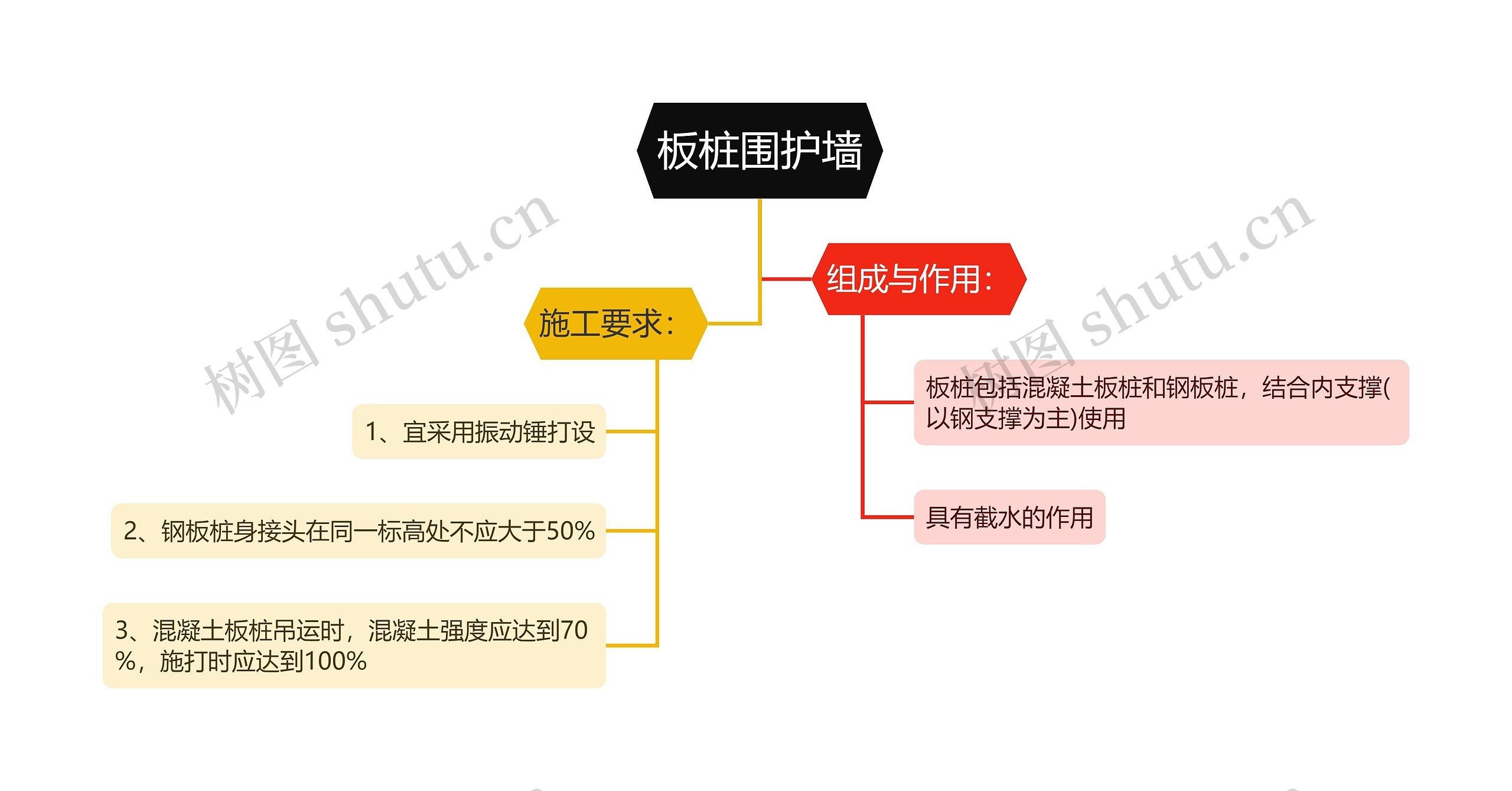 板桩围护墙思维导图