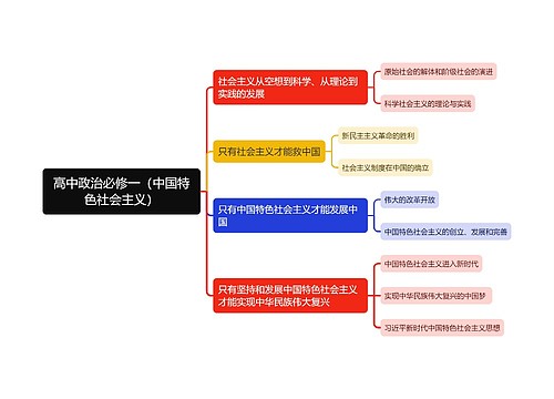 高中政治必修一（中国特色社会主义）思维导图